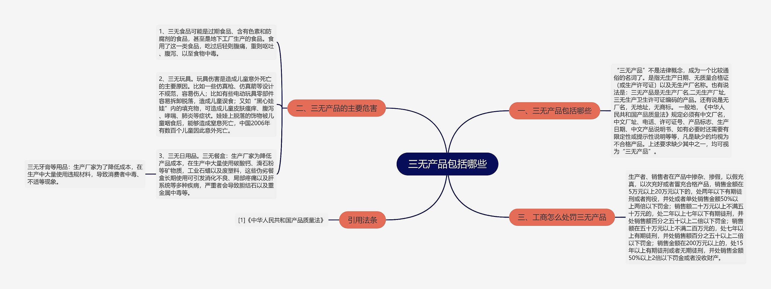 三无产品包括哪些思维导图