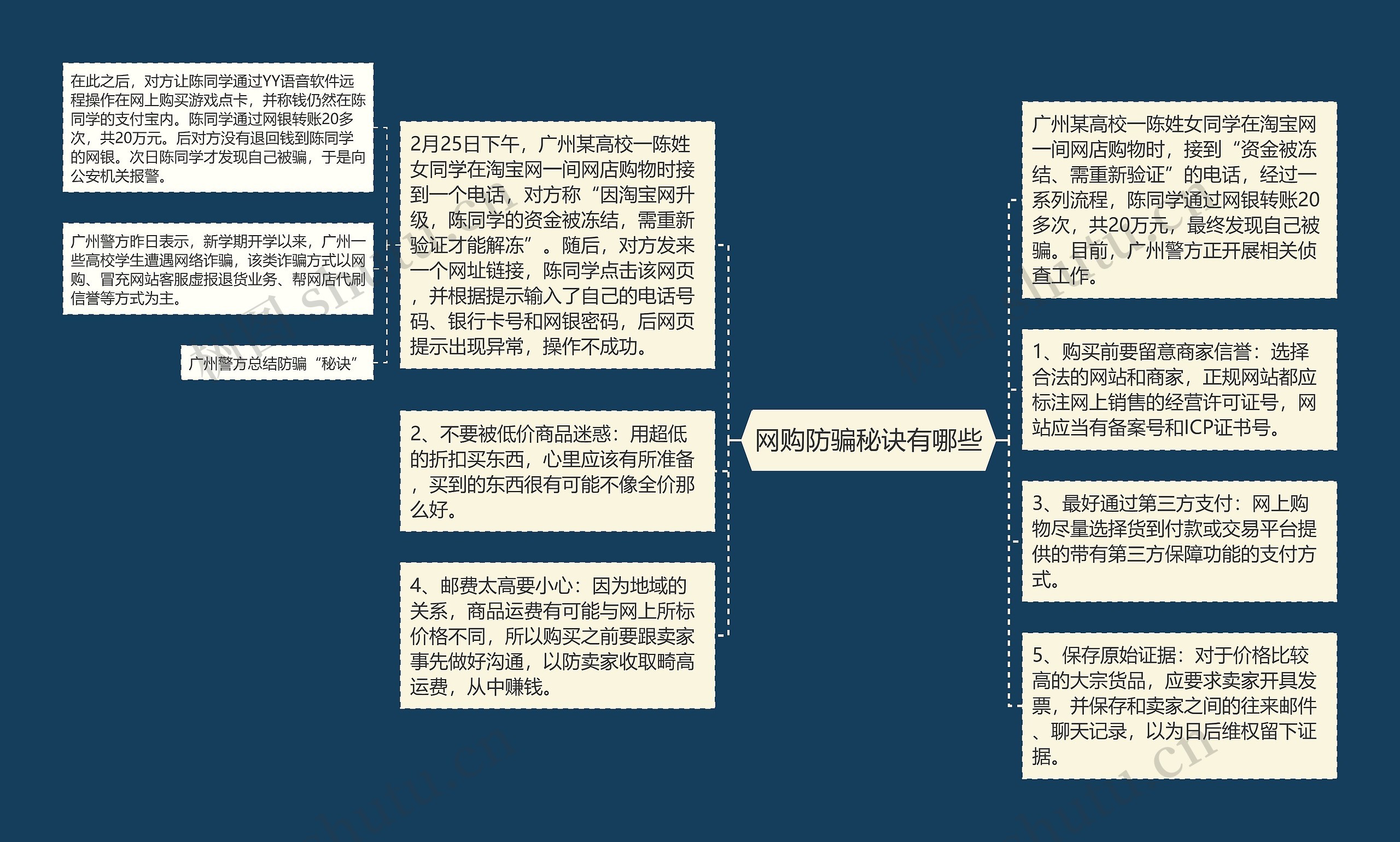 网购防骗秘诀有哪些思维导图