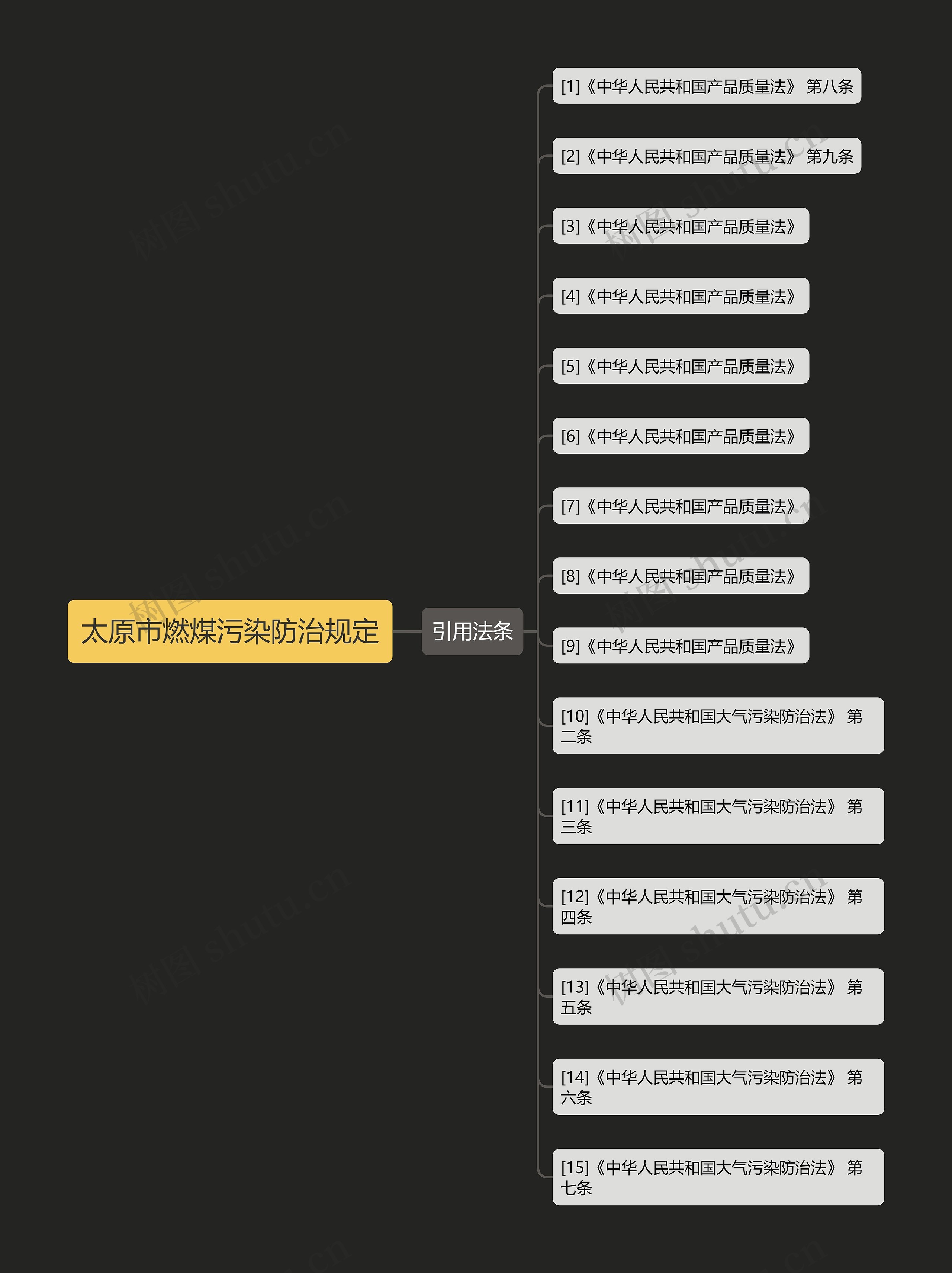 太原市燃煤污染防治规定思维导图