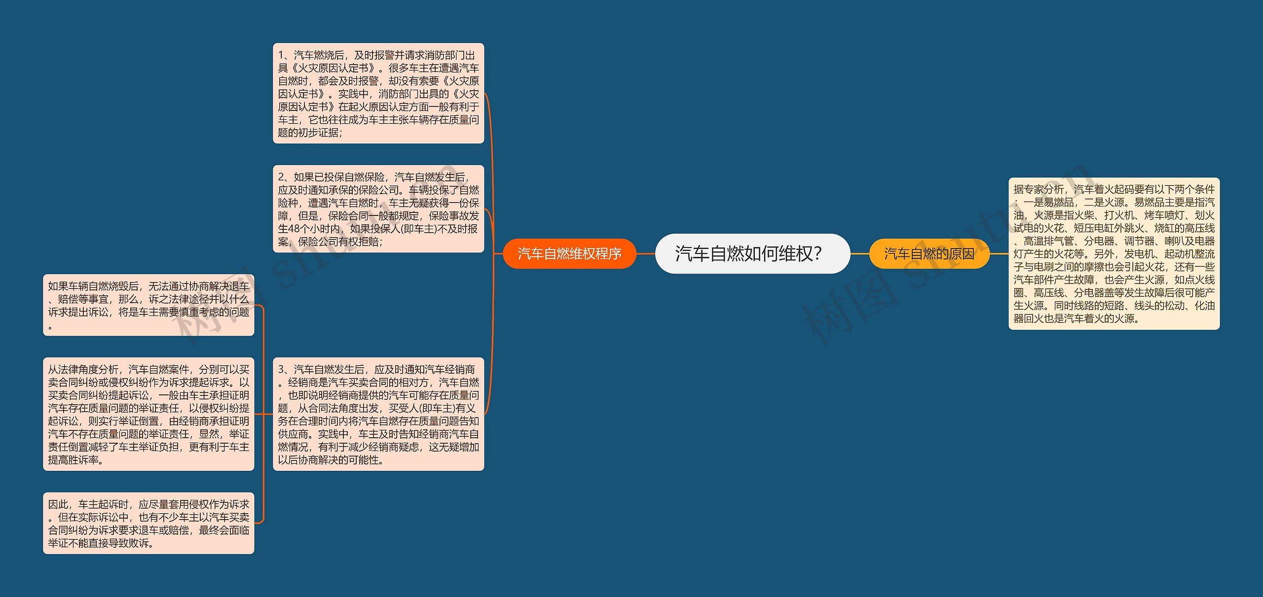 汽车自燃如何维权？思维导图