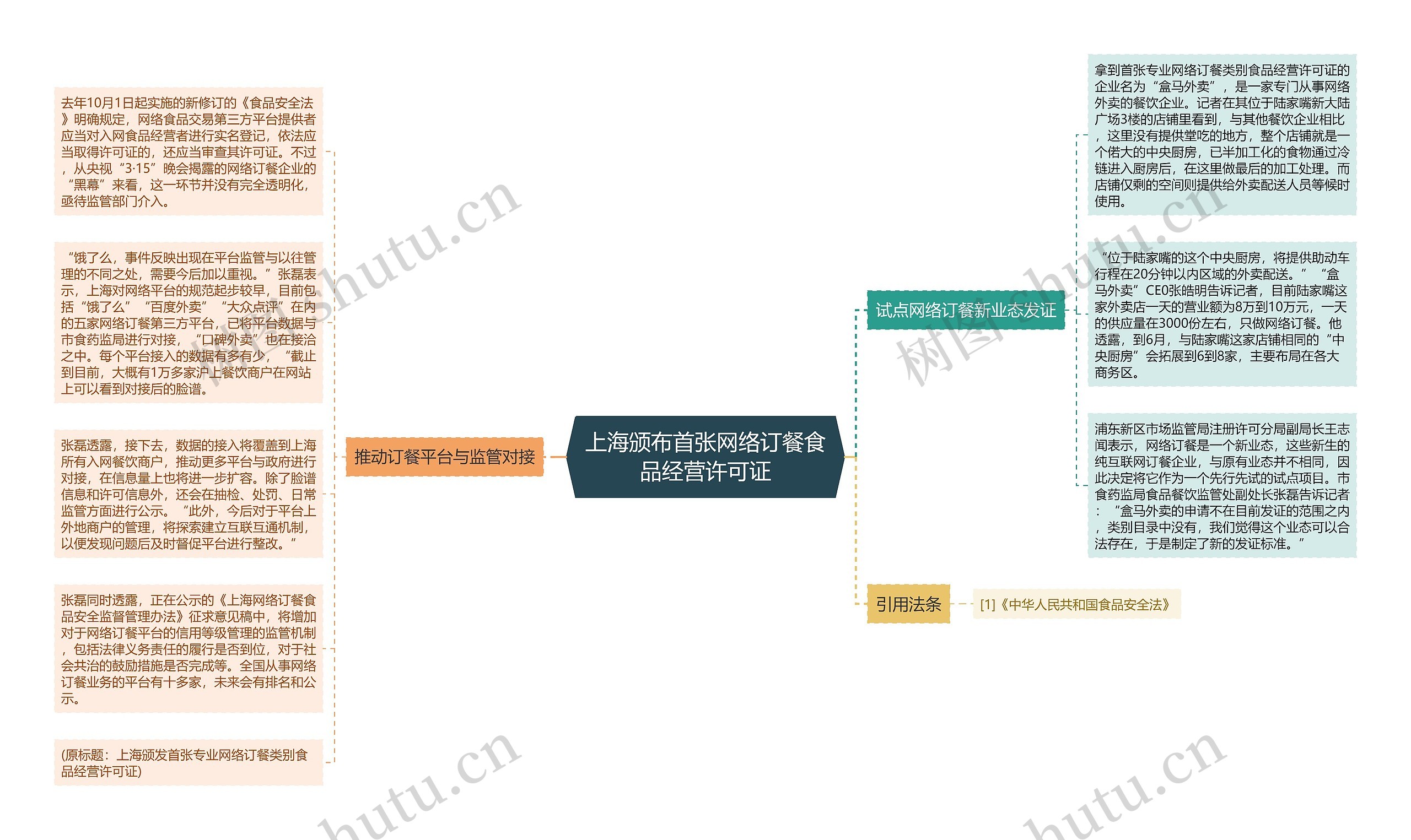 上海颁布首张网络订餐食品经营许可证思维导图