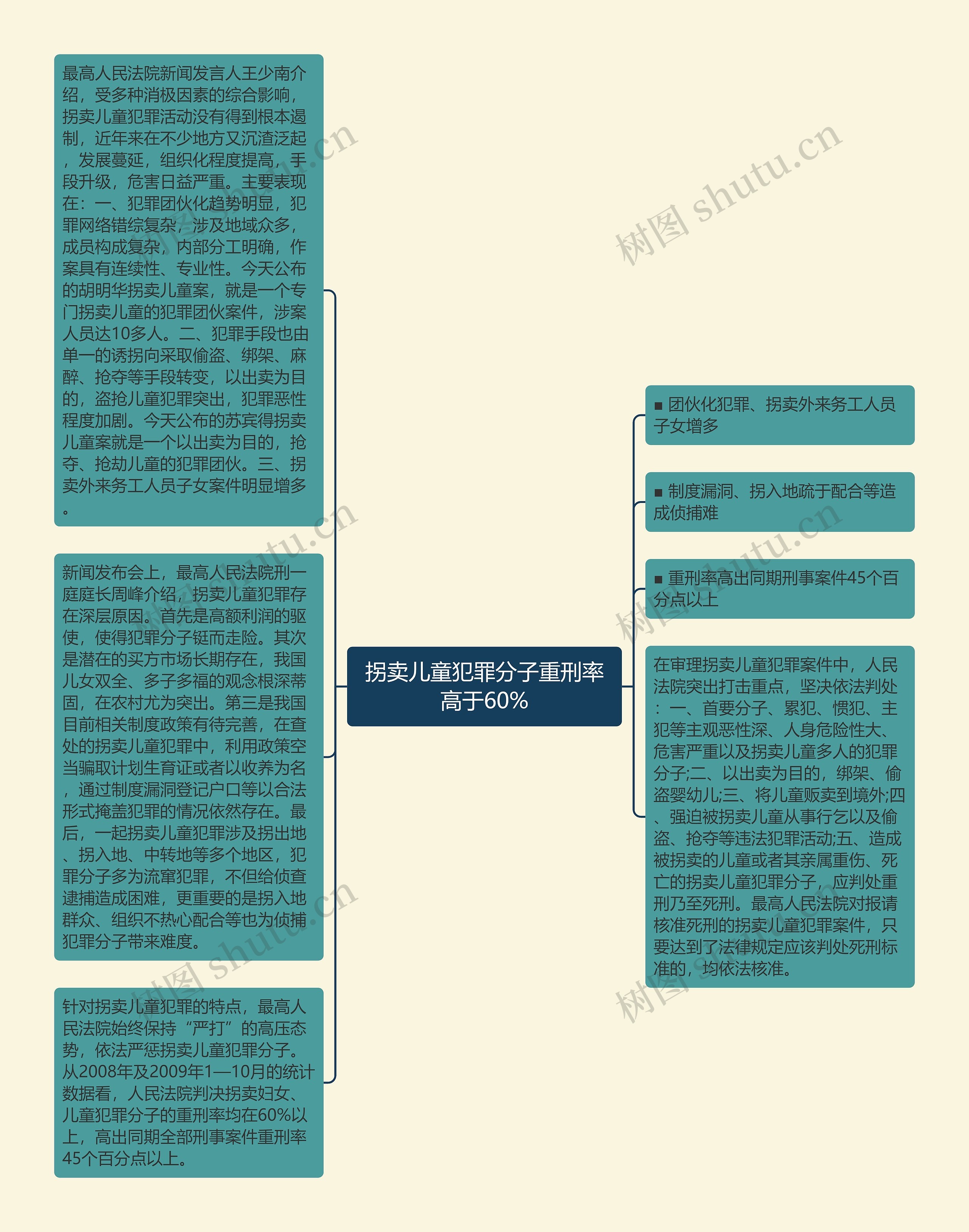 拐卖儿童犯罪分子重刑率高于60%思维导图