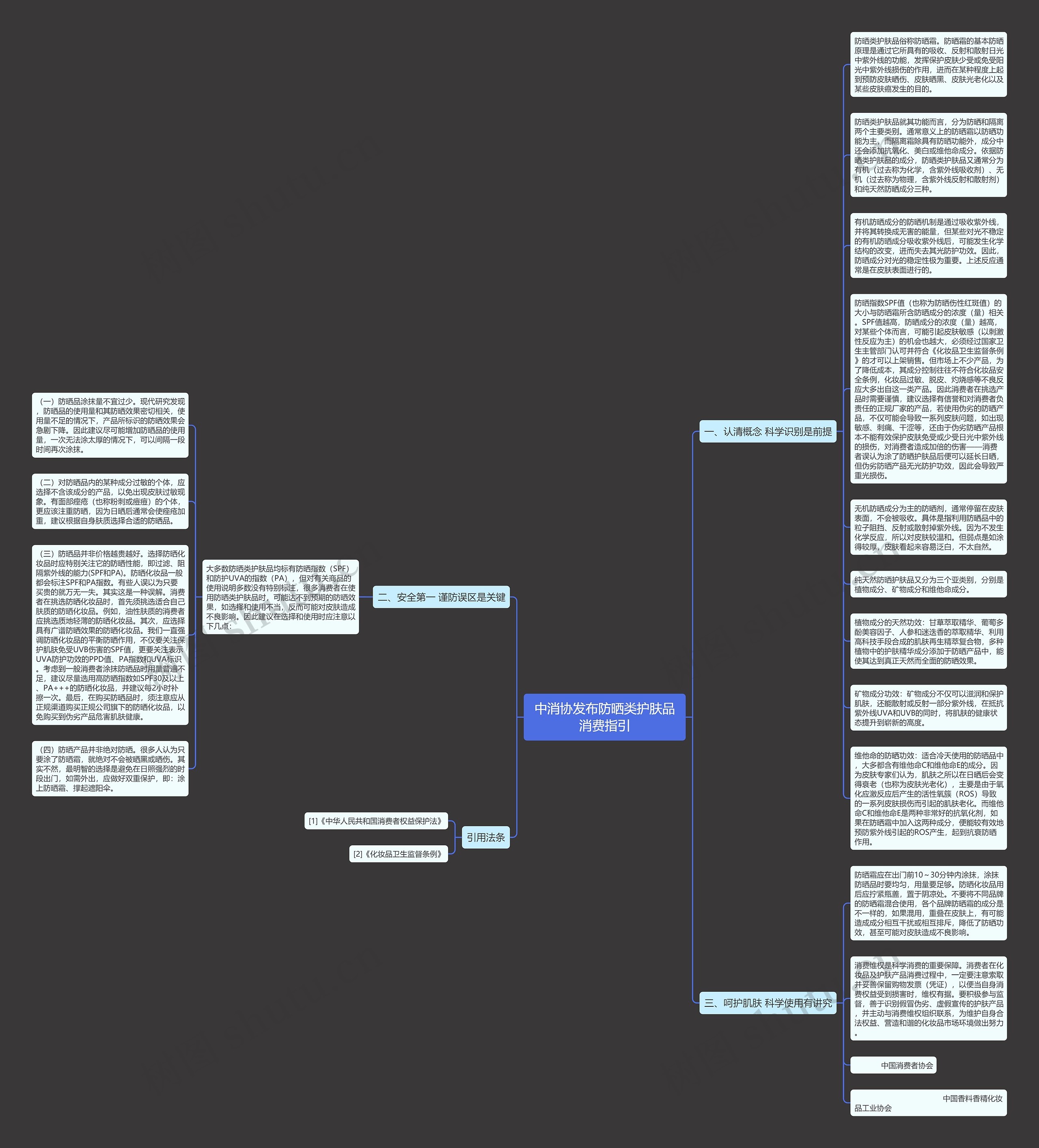 中消协发布防晒类护肤品消费指引思维导图