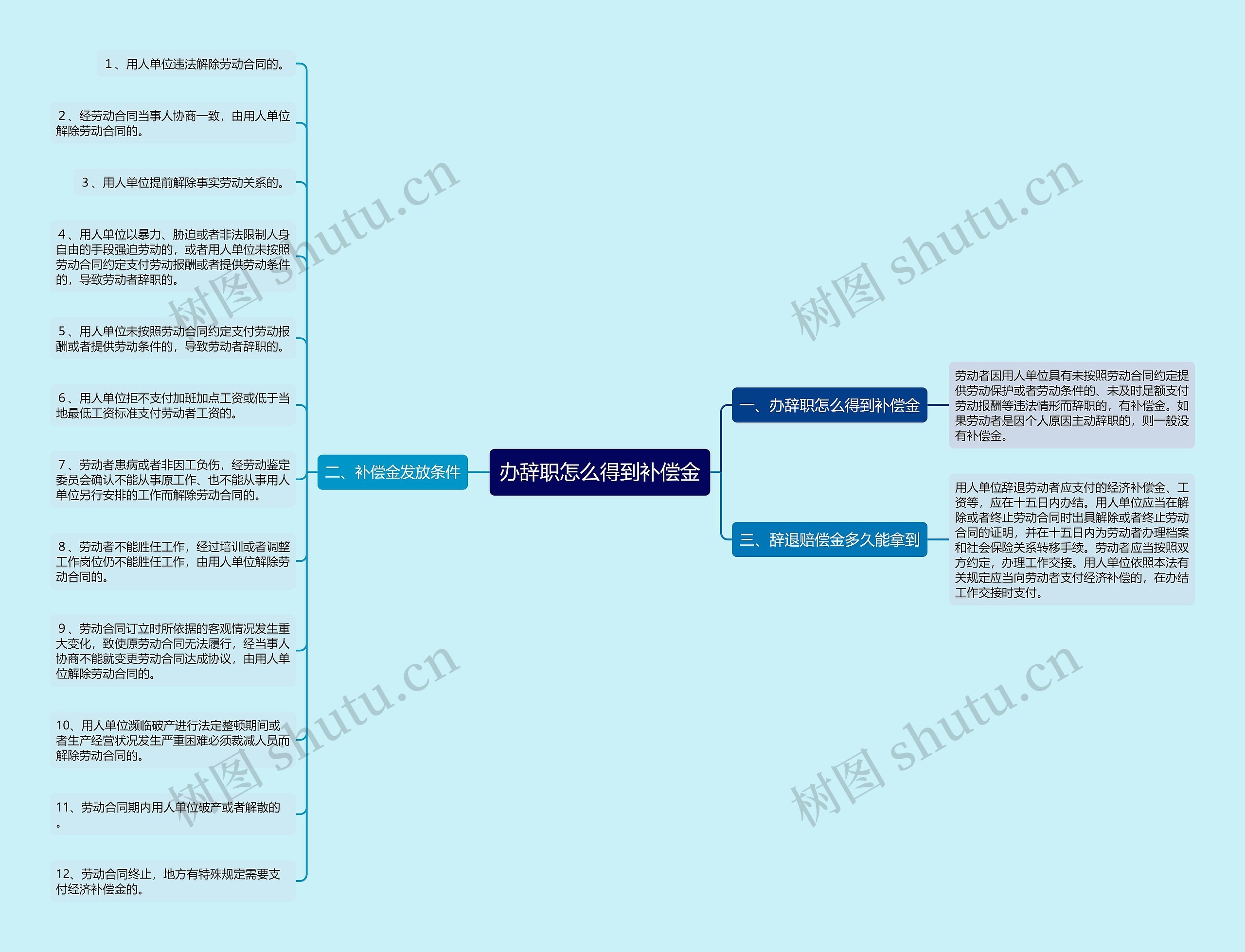 办辞职怎么得到补偿金思维导图