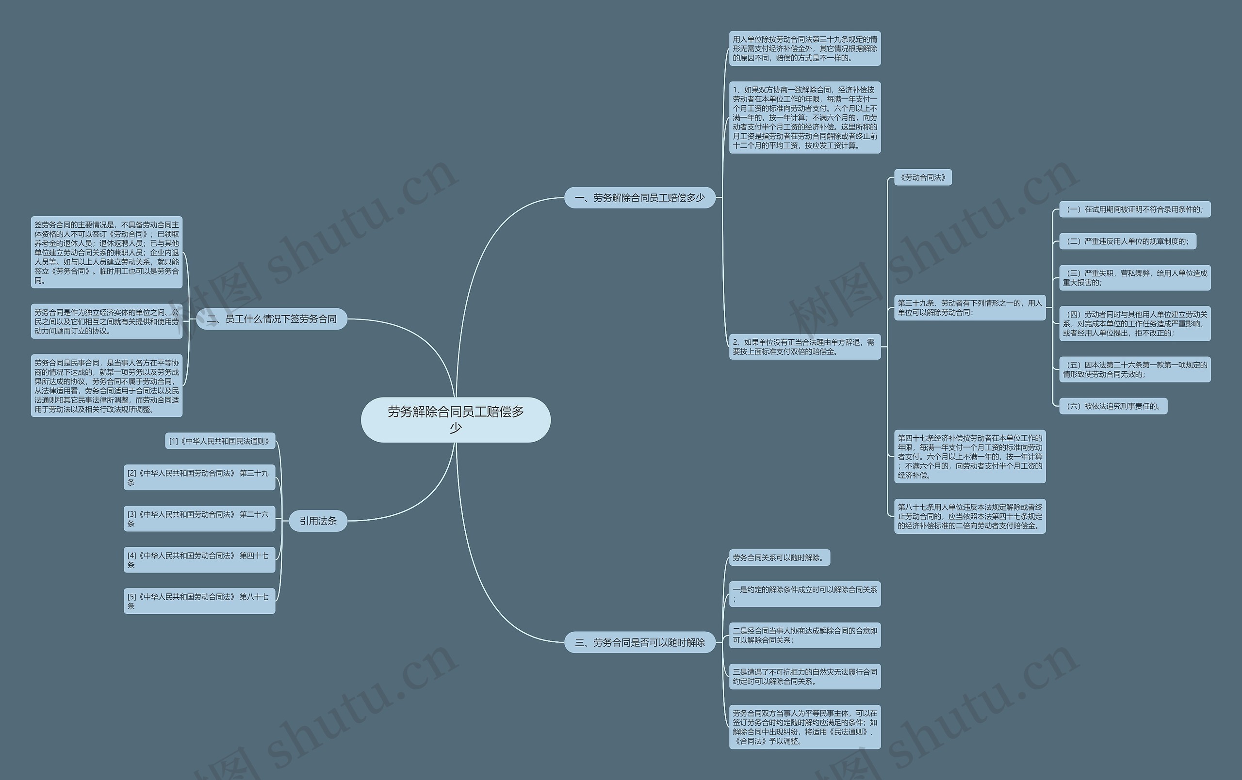 劳务解除合同员工赔偿多少思维导图