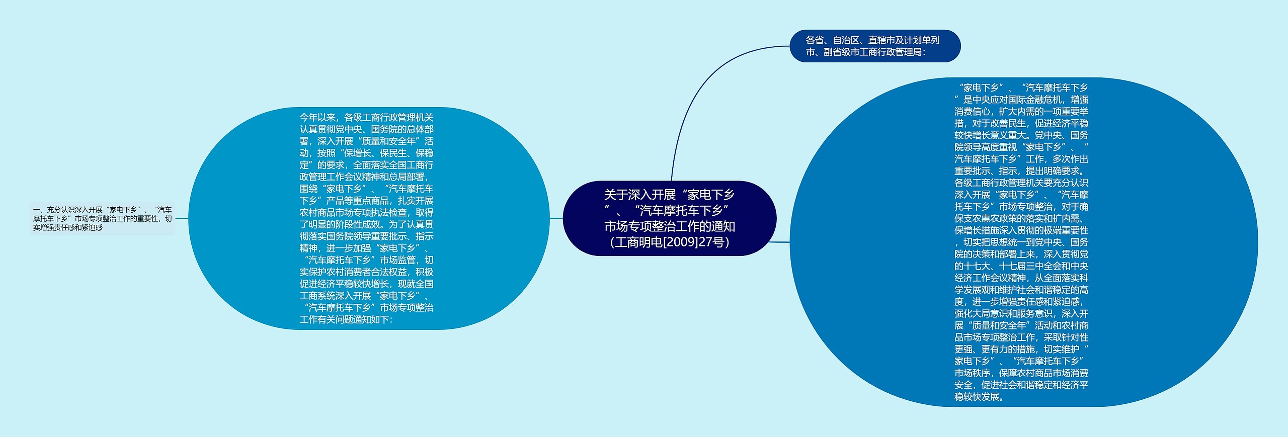 关于深入开展“家电下乡”、“汽车摩托车下乡”市场专项整治工作的通知（工商明电[2009]27号）思维导图