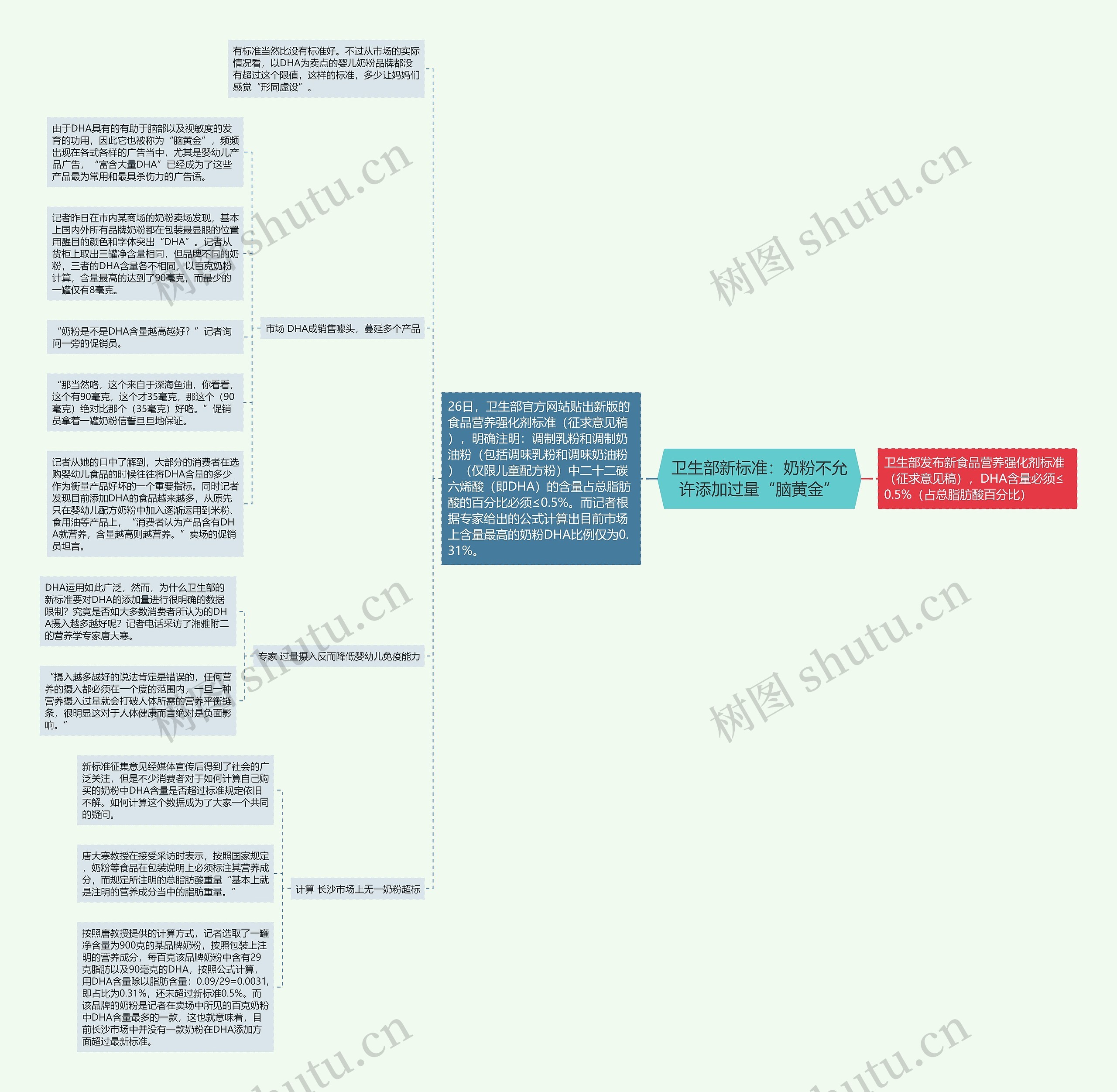 卫生部新标准：奶粉不允许添加过量“脑黄金”思维导图