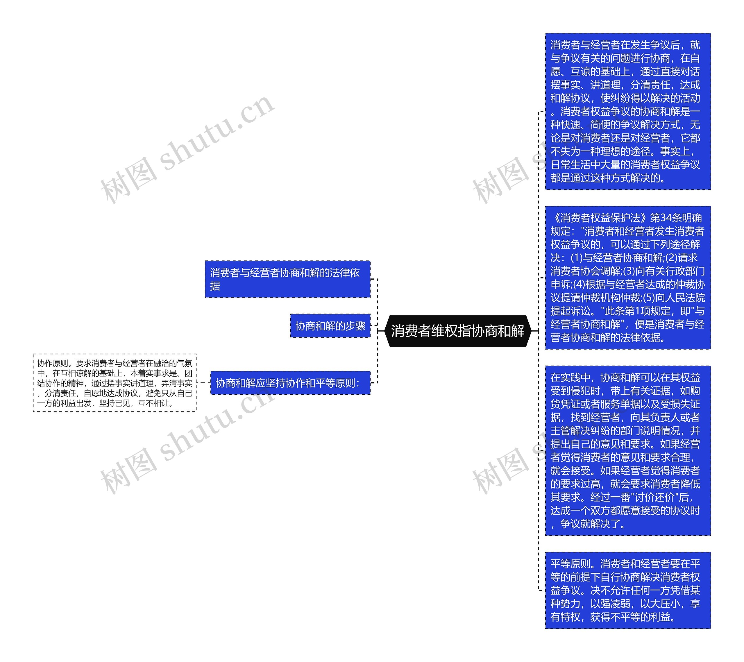 消费者维权指协商和解思维导图