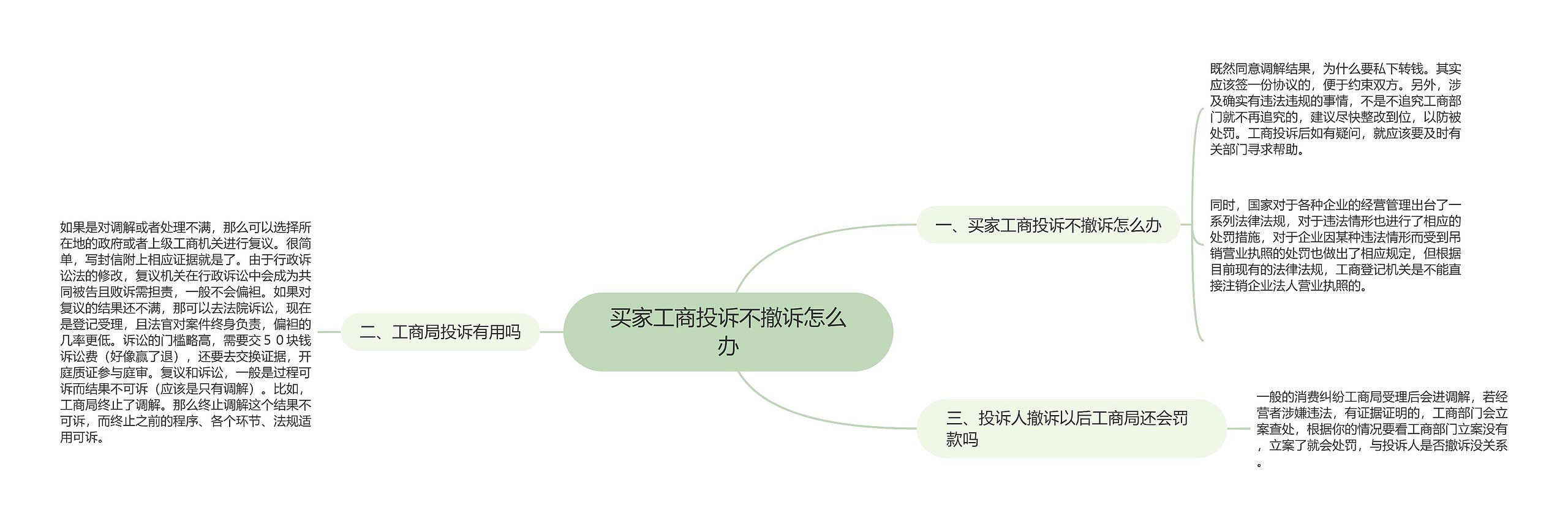 买家工商投诉不撤诉怎么办思维导图