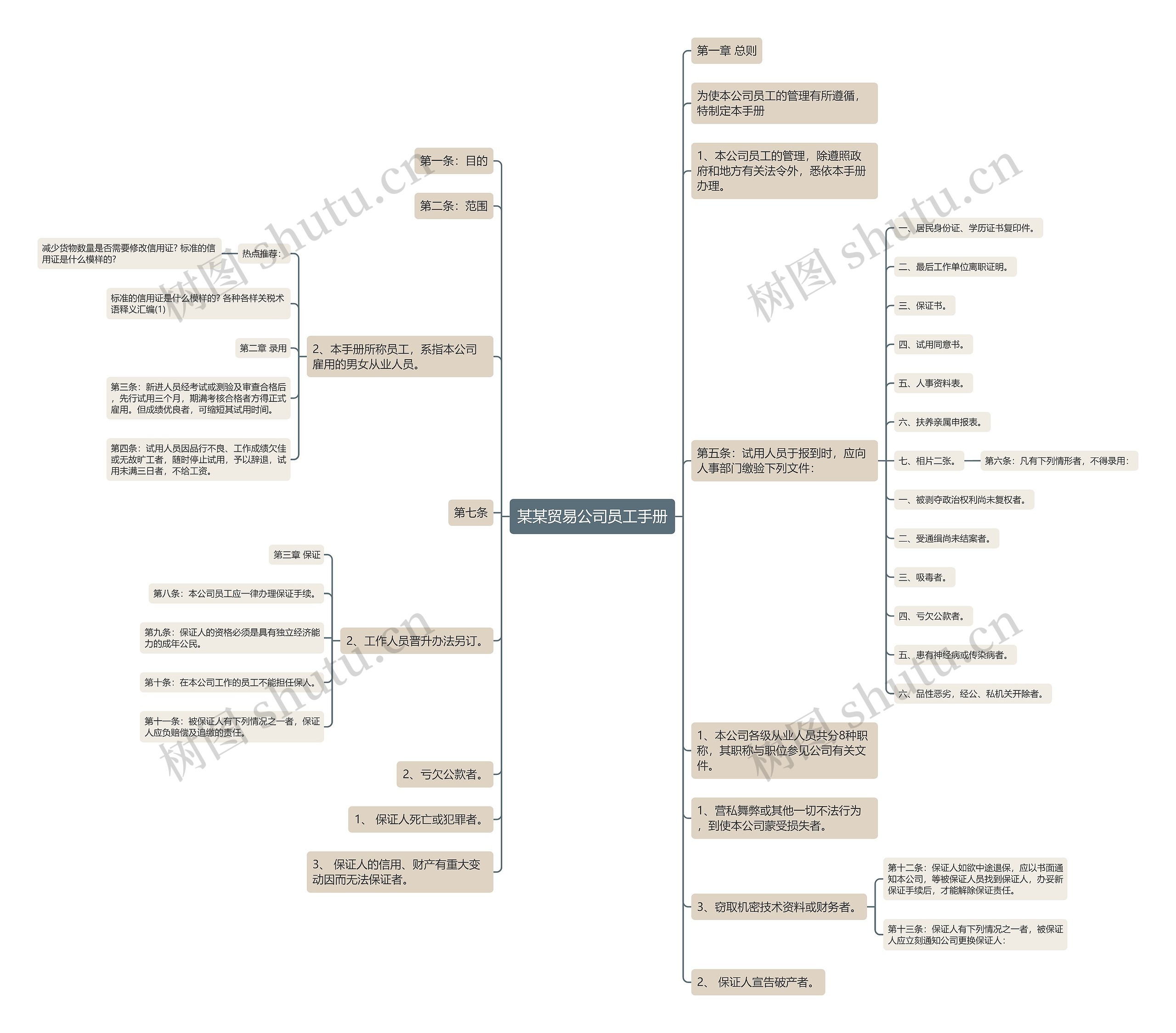 某某贸易公司员工手册思维导图