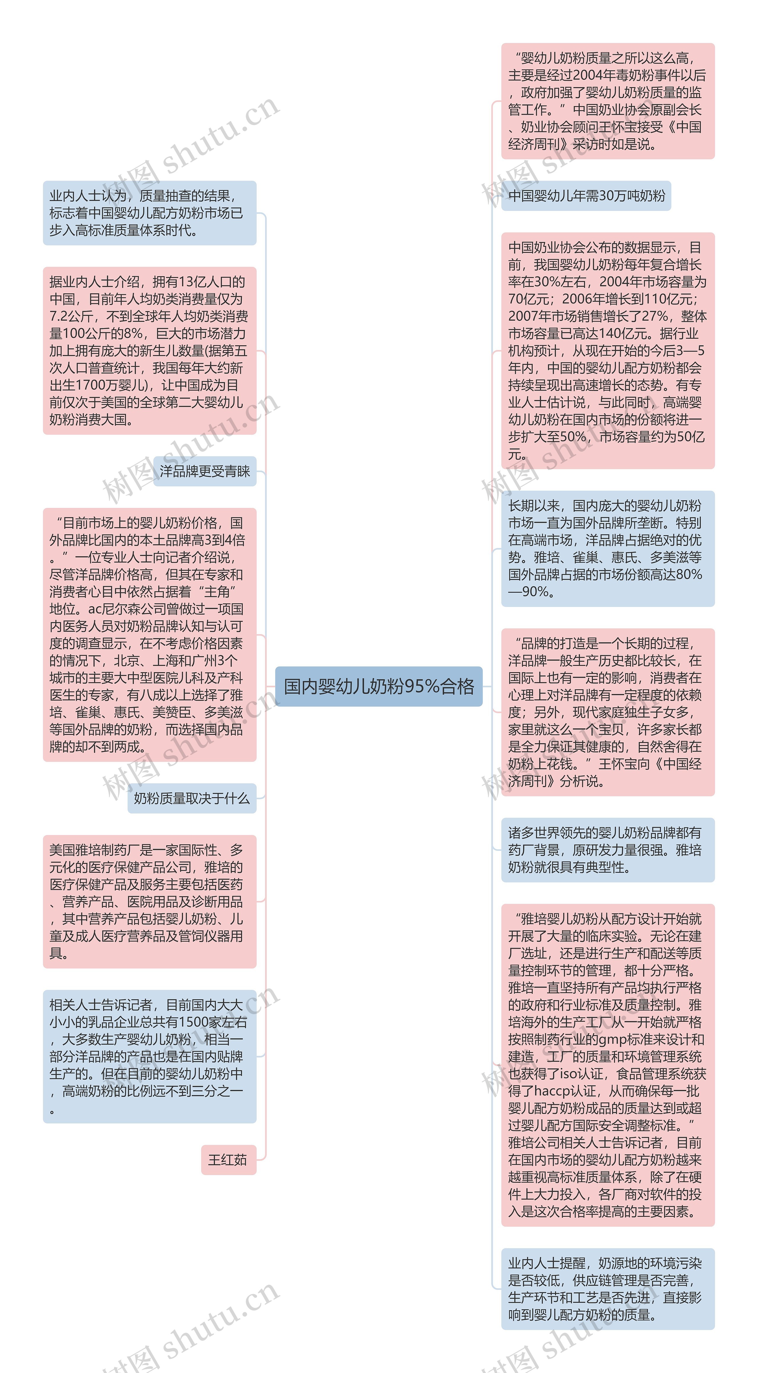 国内婴幼儿奶粉95%合格思维导图