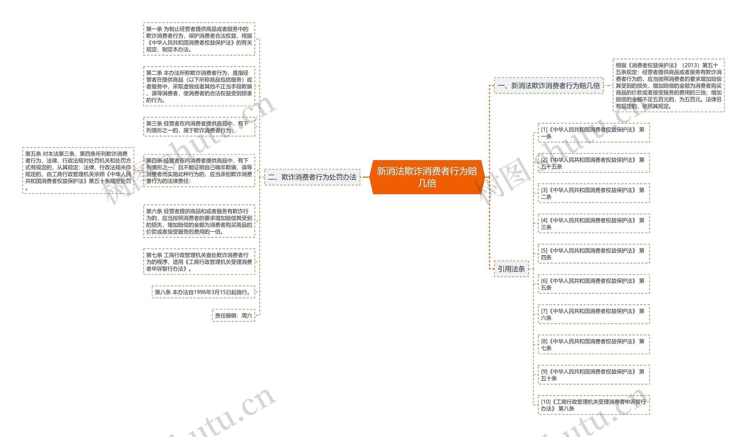 新消法欺诈消费者行为赔几倍思维导图