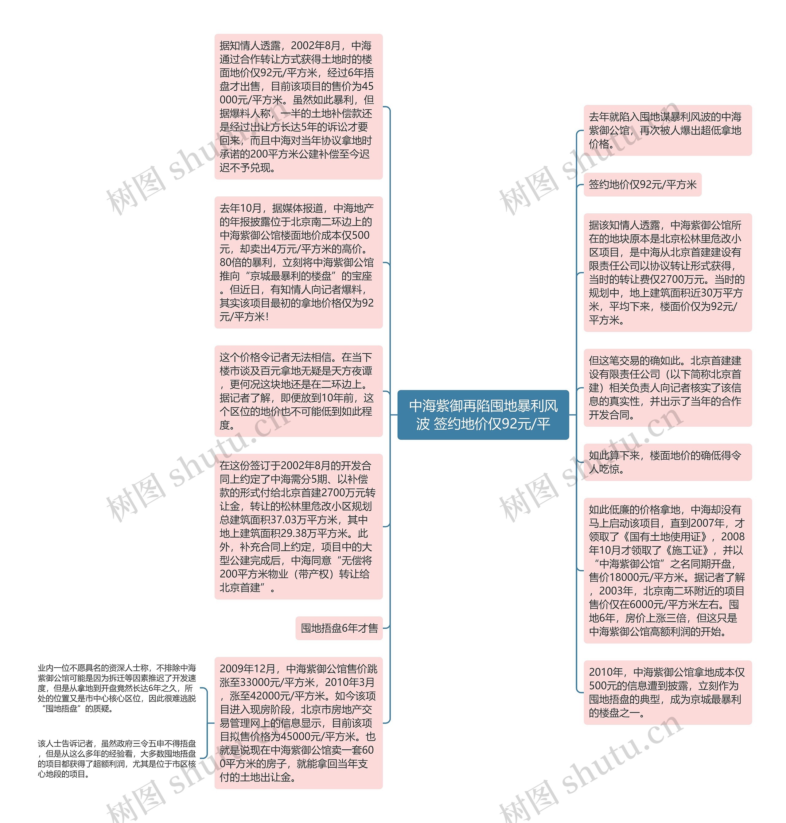 中海紫御再陷囤地暴利风波 签约地价仅92元/平思维导图