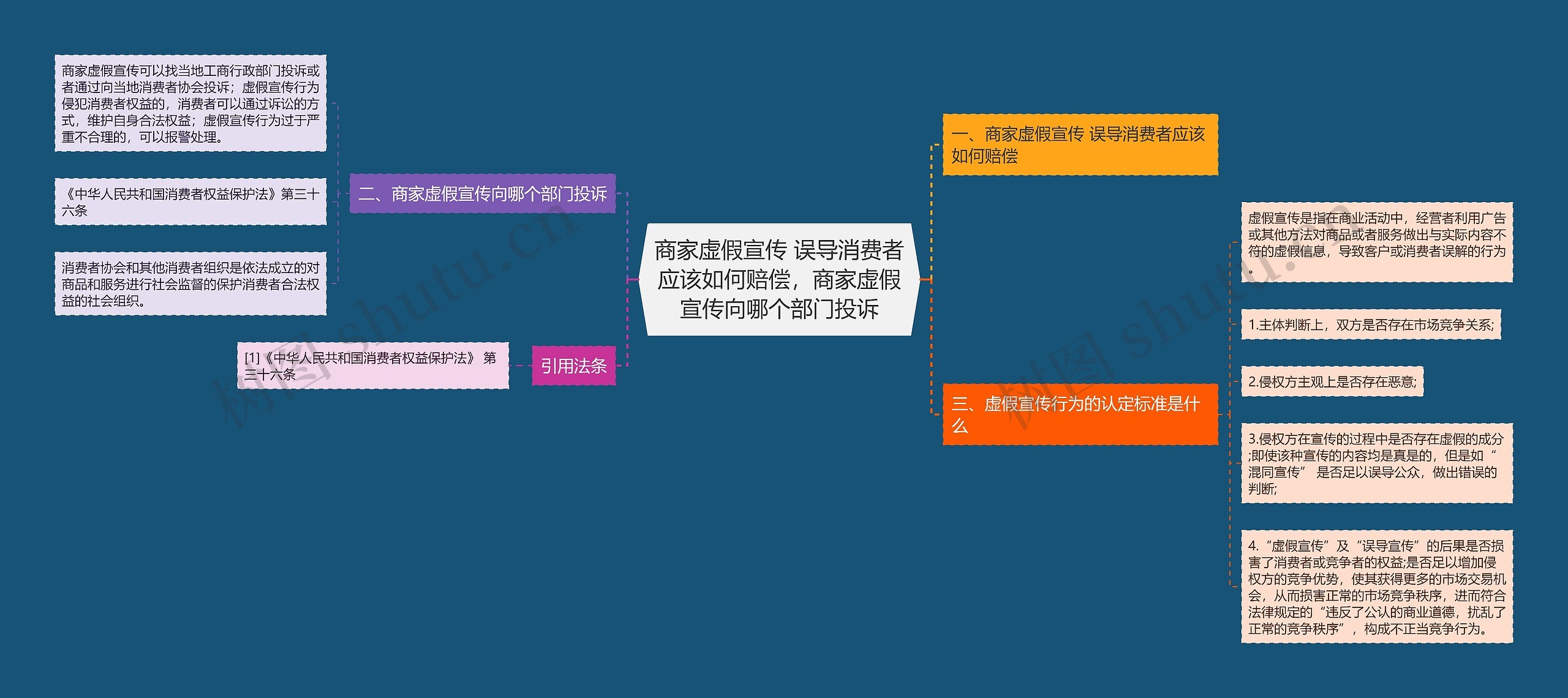 商家虚假宣传 误导消费者应该如何赔偿，商家虚假宣传向哪个部门投诉思维导图