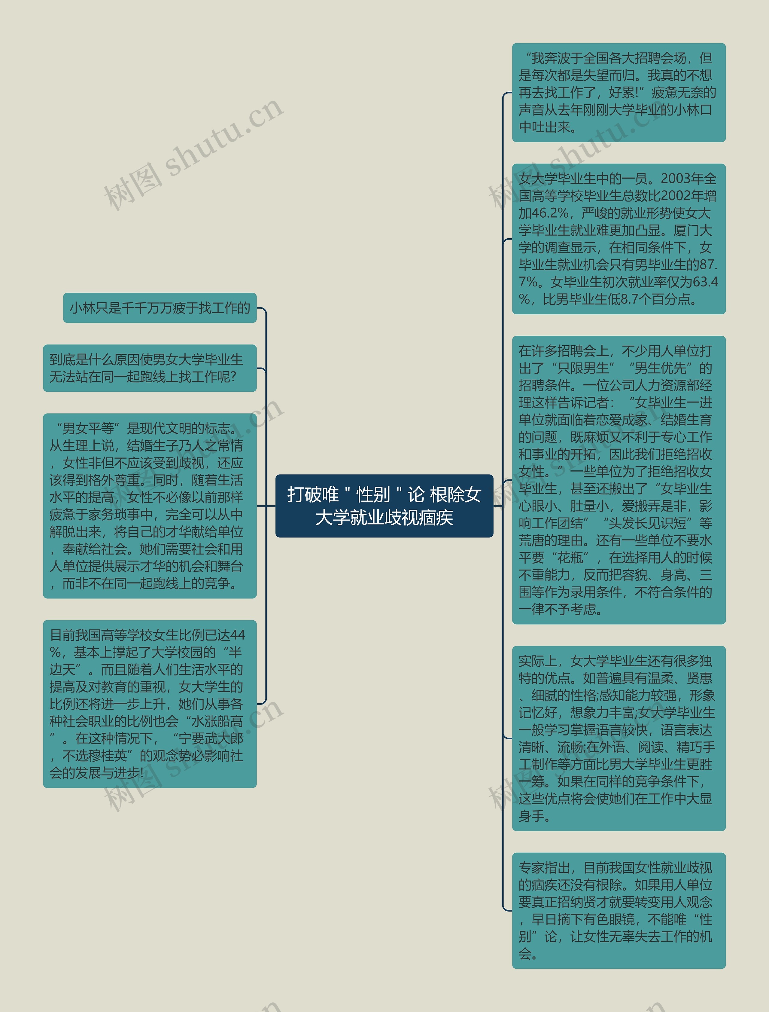 打破唯＂性别＂论 根除女大学就业歧视痼疾思维导图