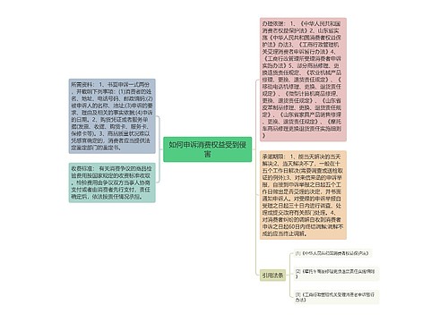 如何申诉消费权益受到侵害