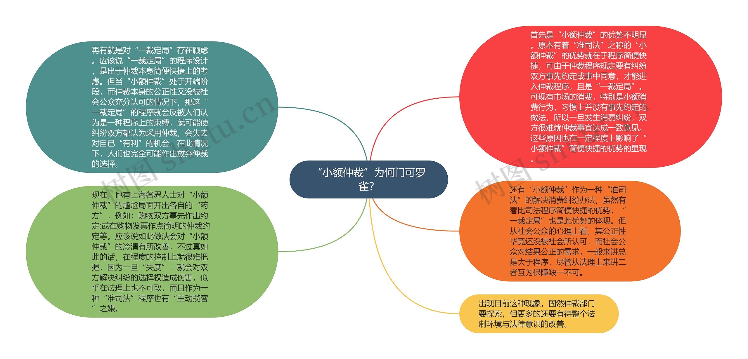 “小额仲裁”为何门可罗雀？思维导图