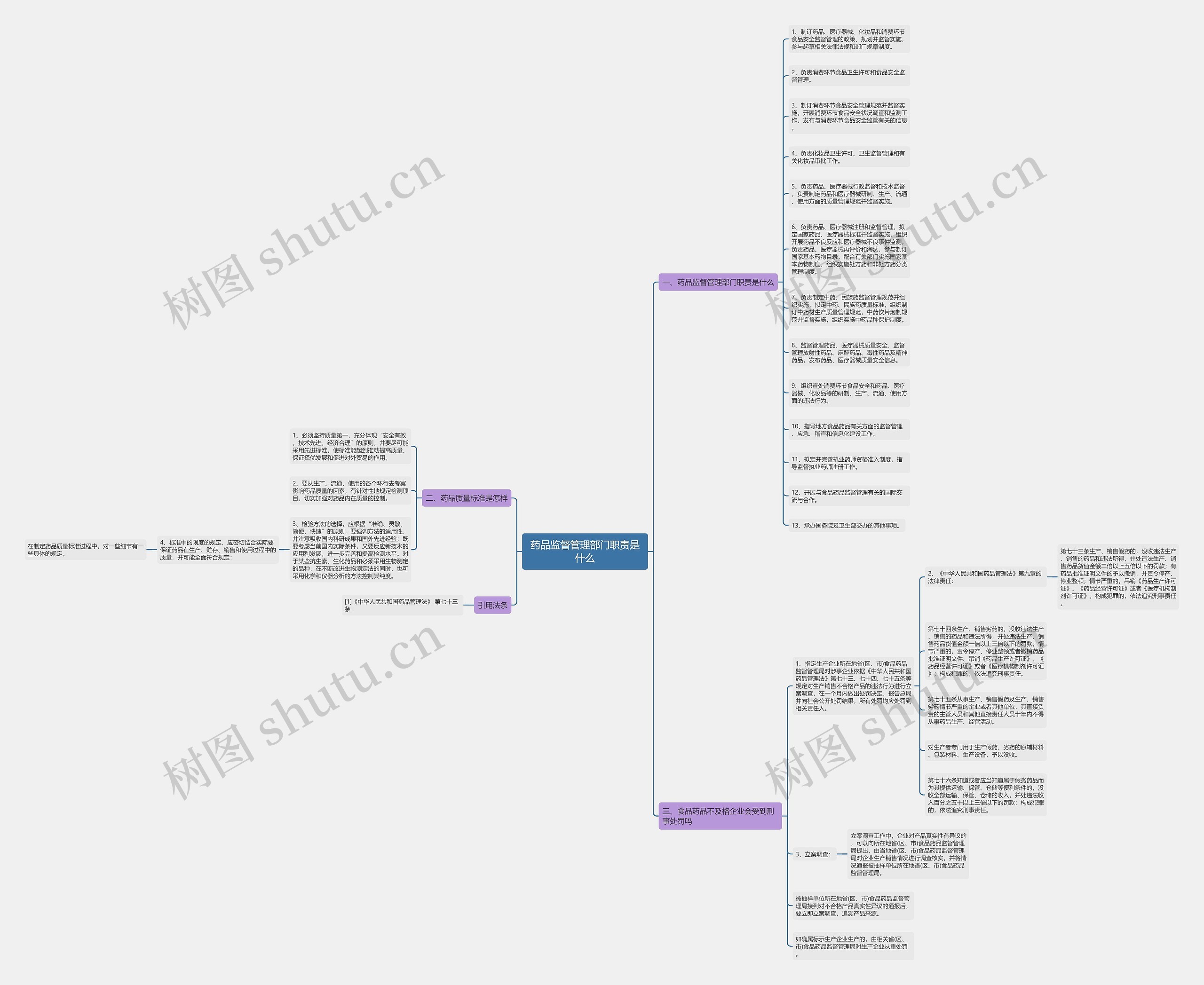药品监督管理部门职责是什么思维导图