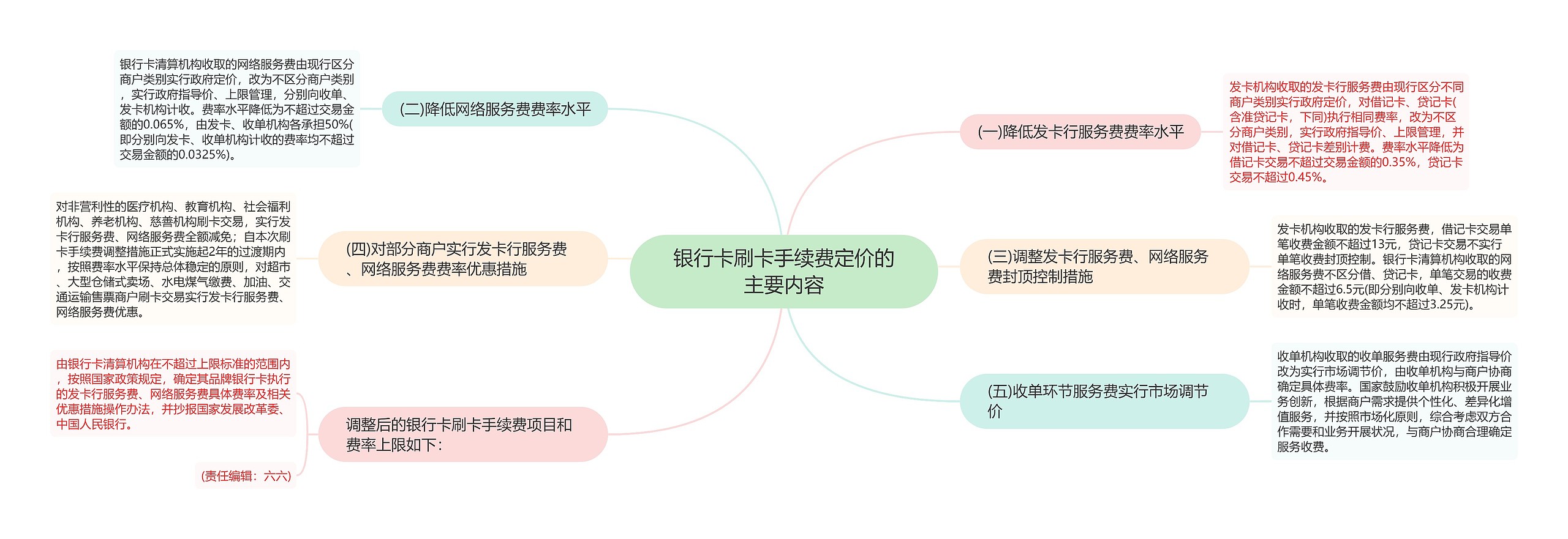 银行卡刷卡手续费定价的主要内容思维导图