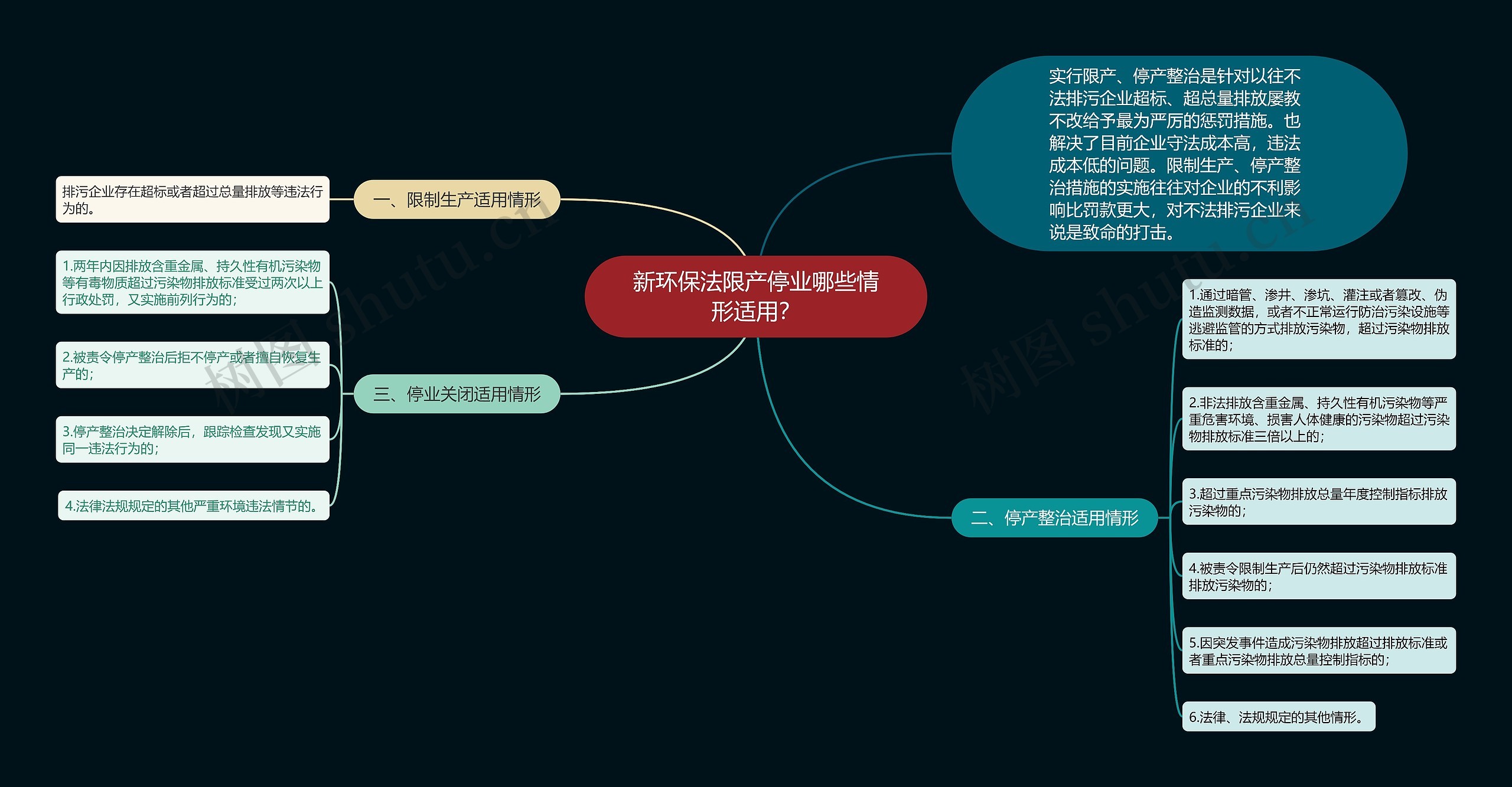 新环保法限产停业哪些情形适用？思维导图