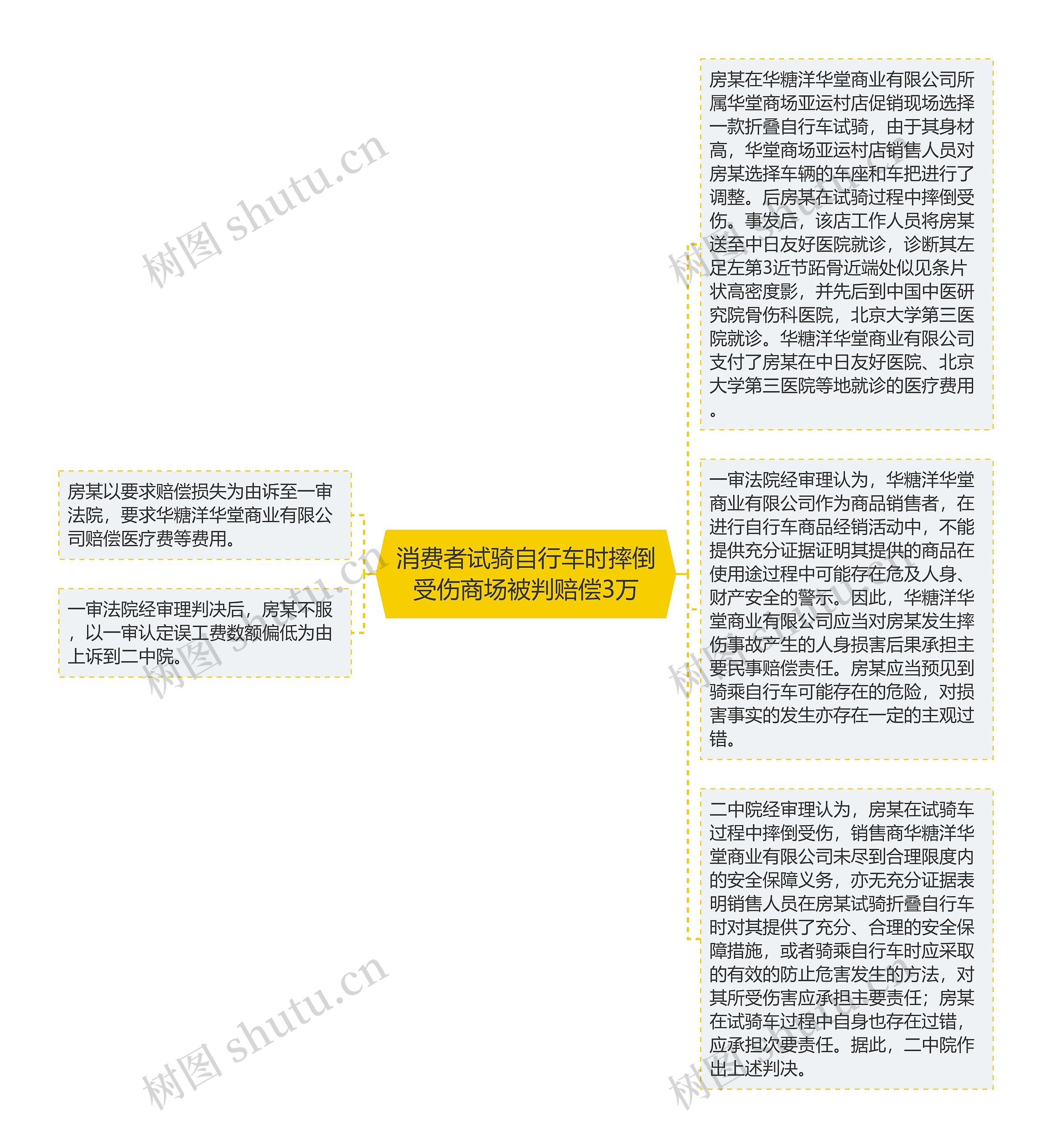 消费者试骑自行车时摔倒受伤商场被判赔偿3万