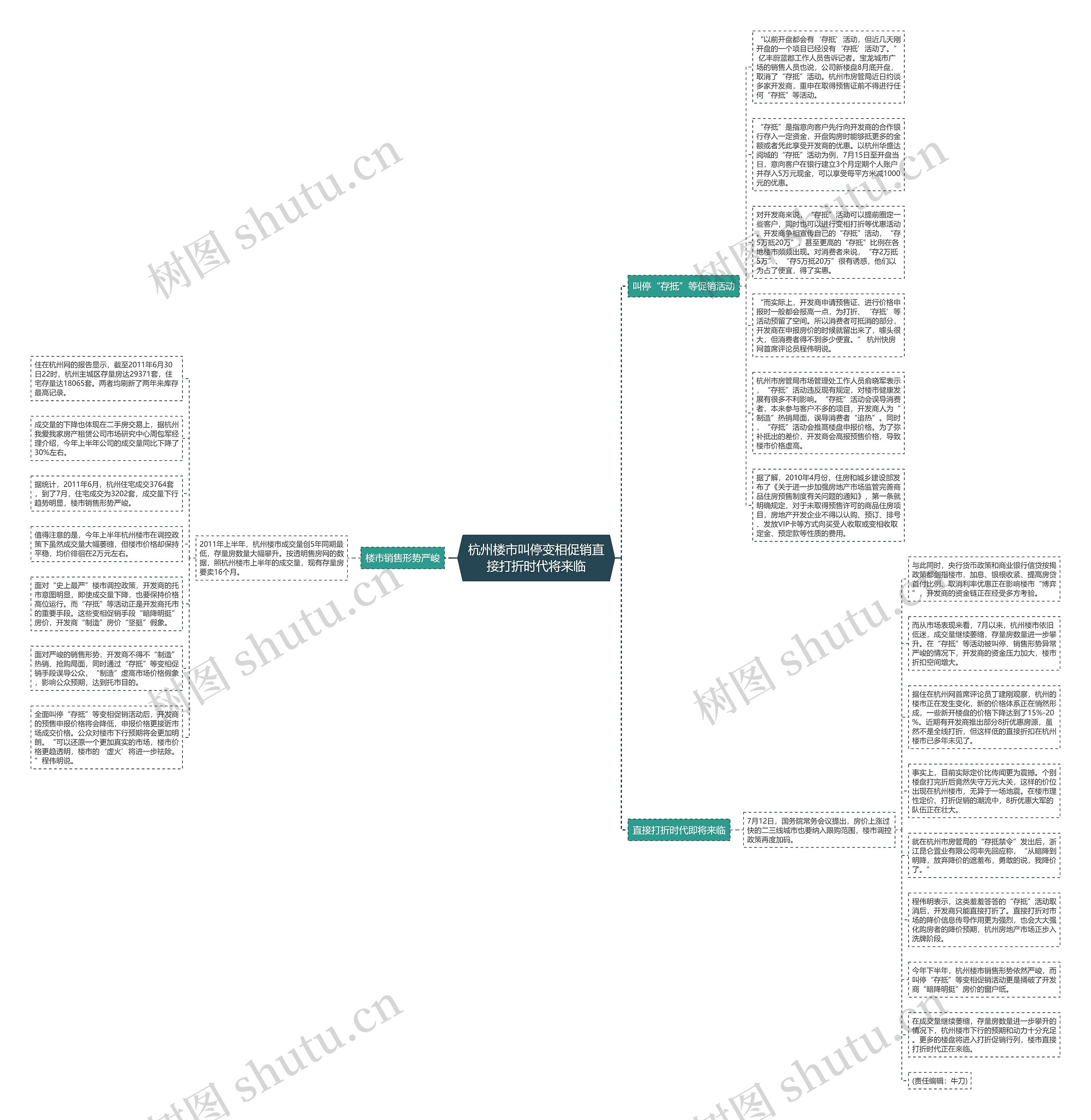杭州楼市叫停变相促销直接打折时代将来临思维导图
