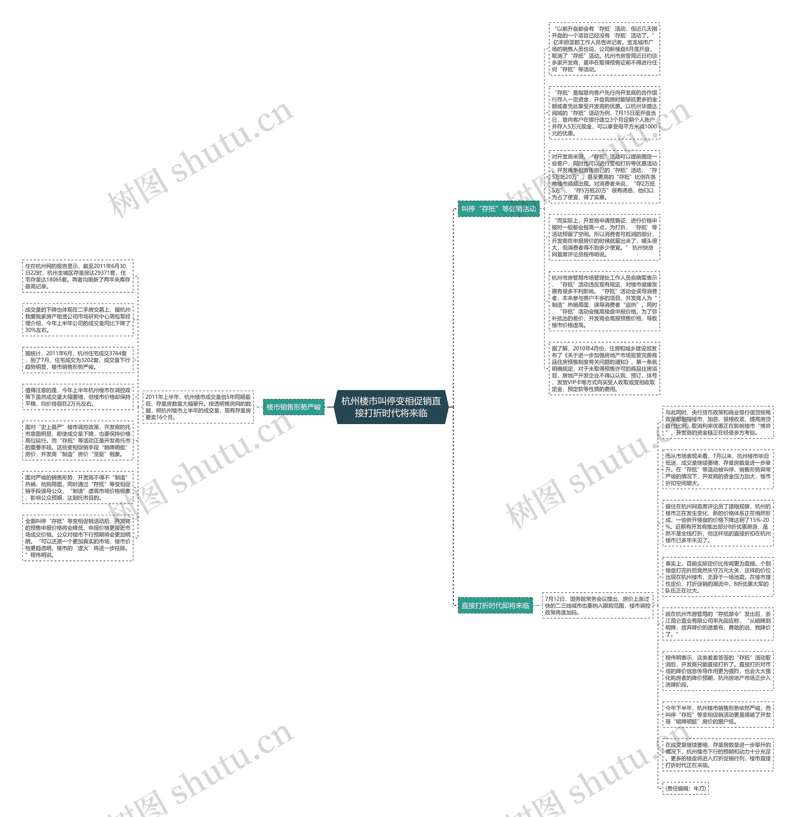 杭州楼市叫停变相促销直接打折时代将来临思维导图高清图 杭州楼市叫停变相促销直接打折时代将来临思维导图