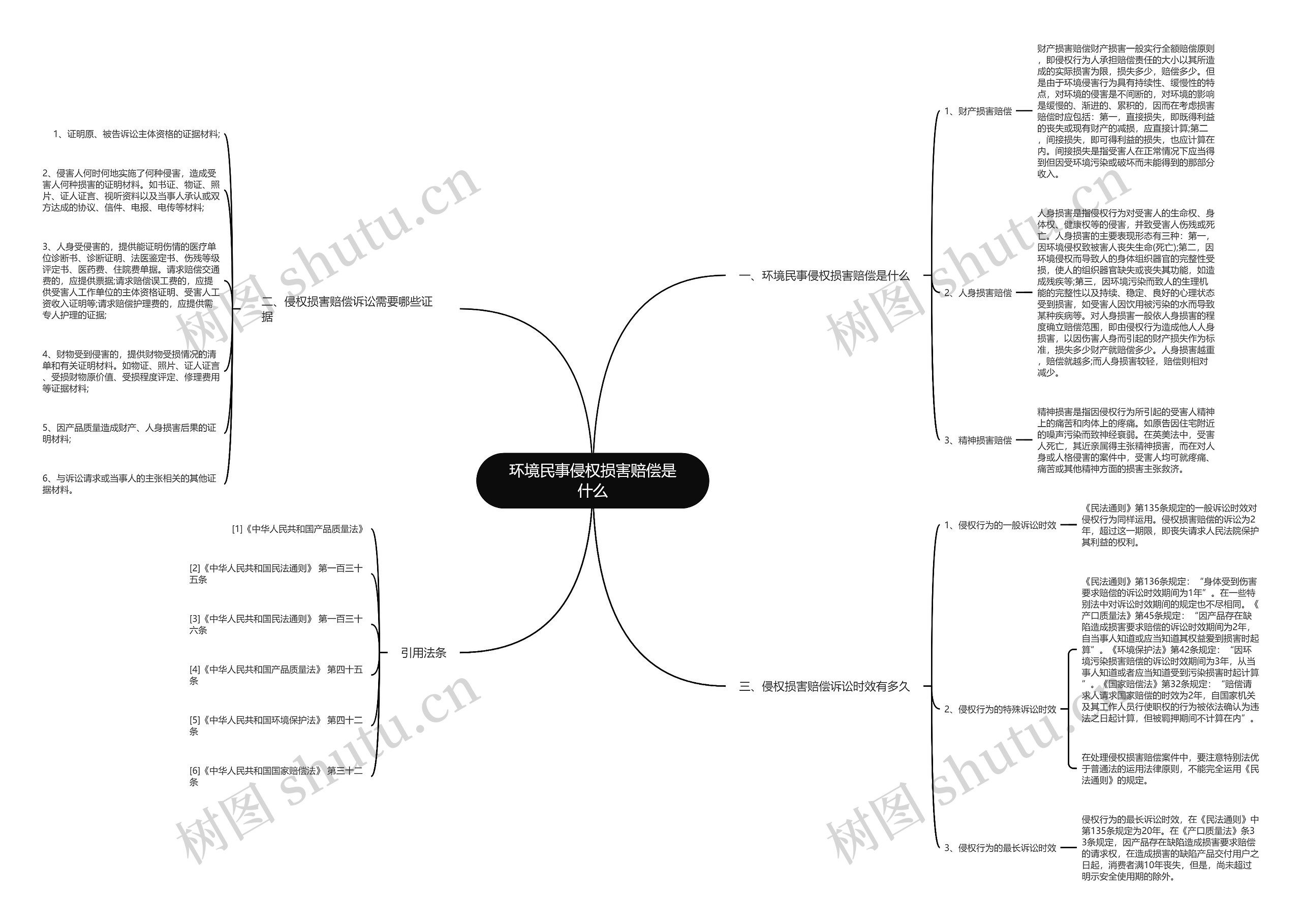 环境民事侵权损害赔偿是什么思维导图