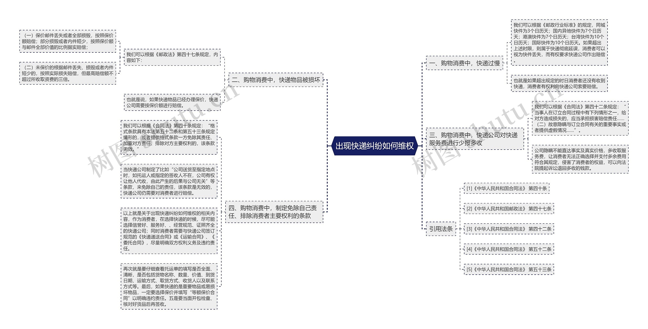 出现快递纠纷如何维权思维导图