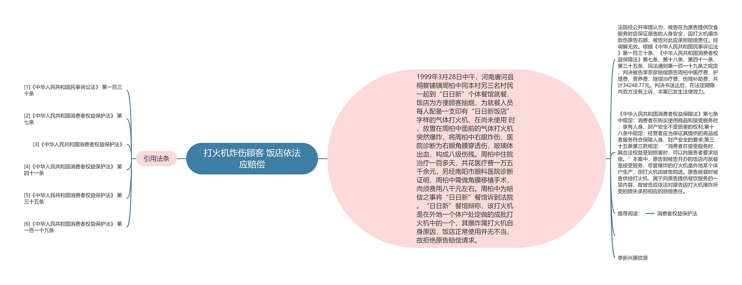 打火机炸伤顾客 饭店依法应赔偿思维导图