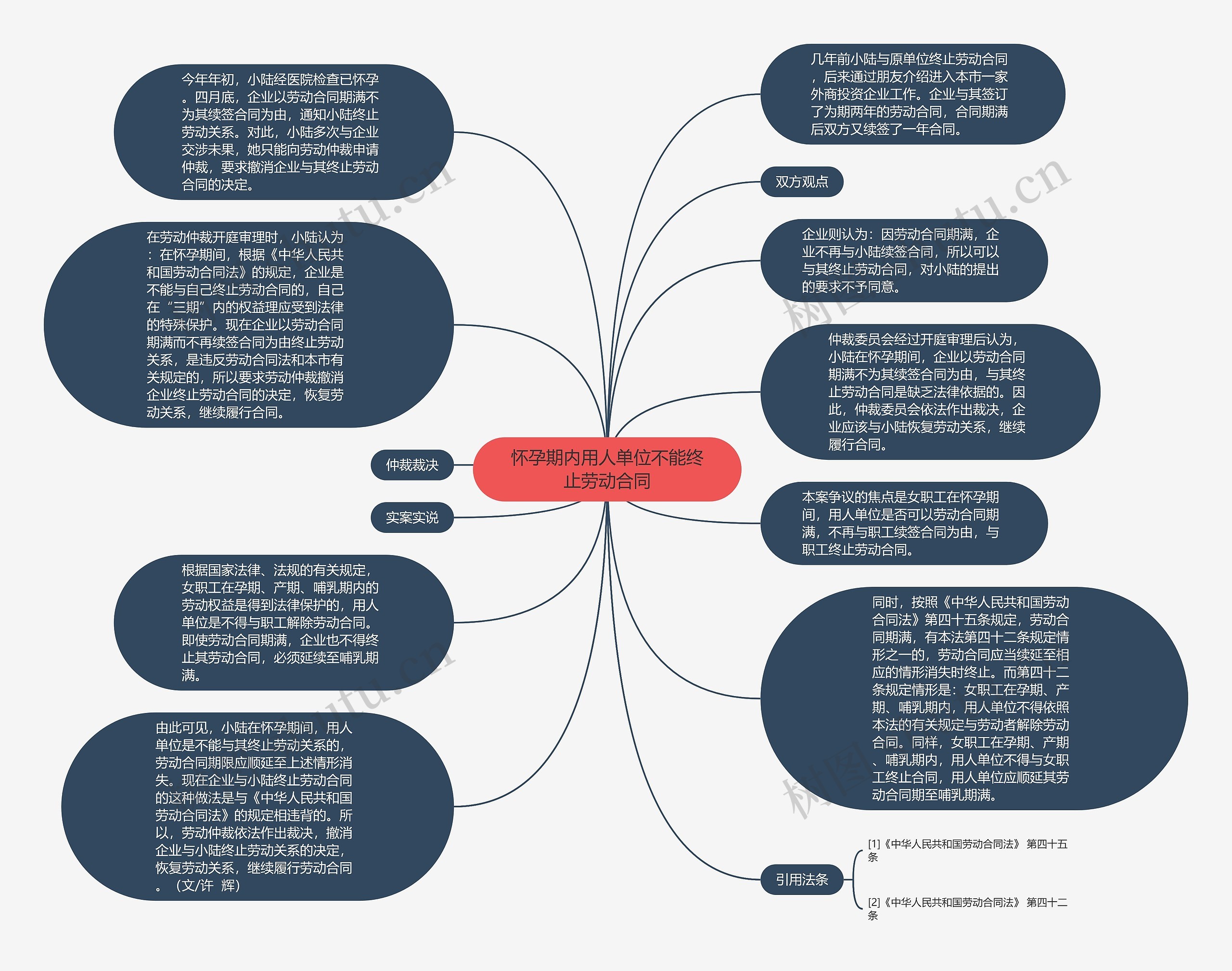 怀孕期内用人单位不能终止劳动合同思维导图