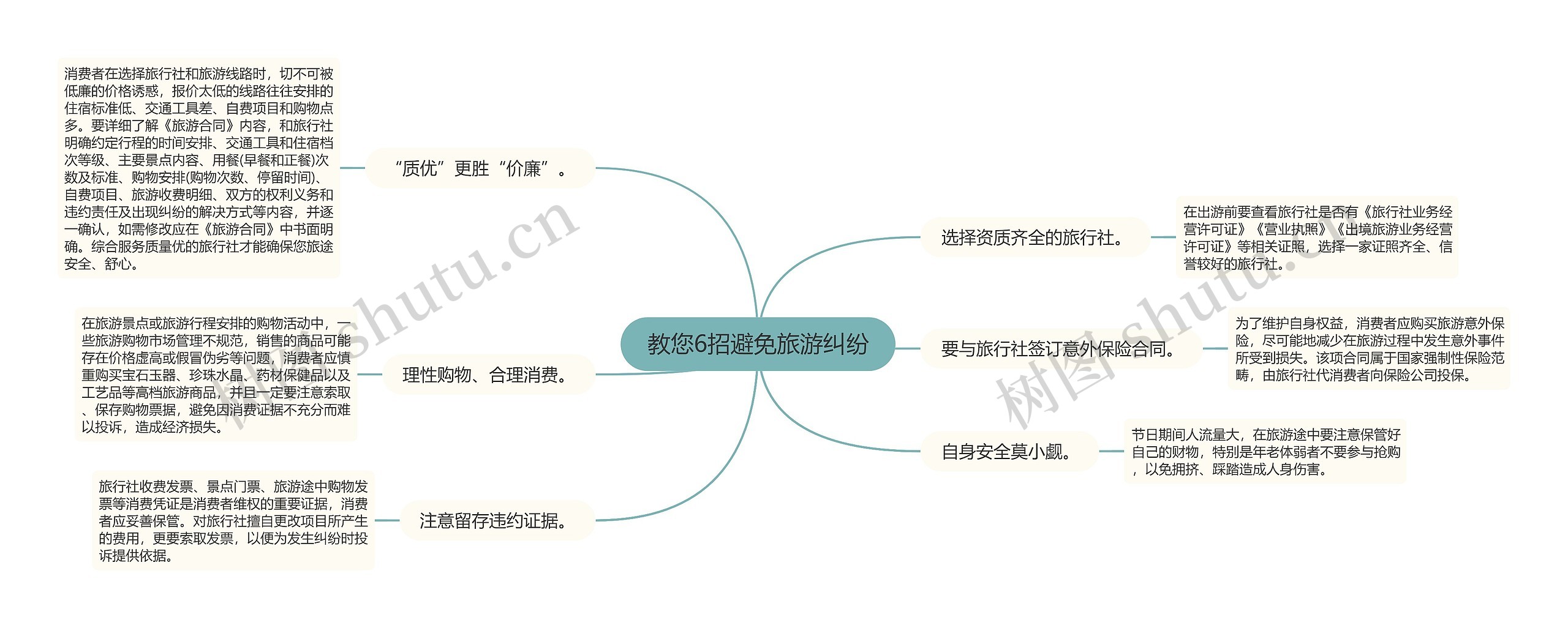 教您6招避免旅游纠纷思维导图