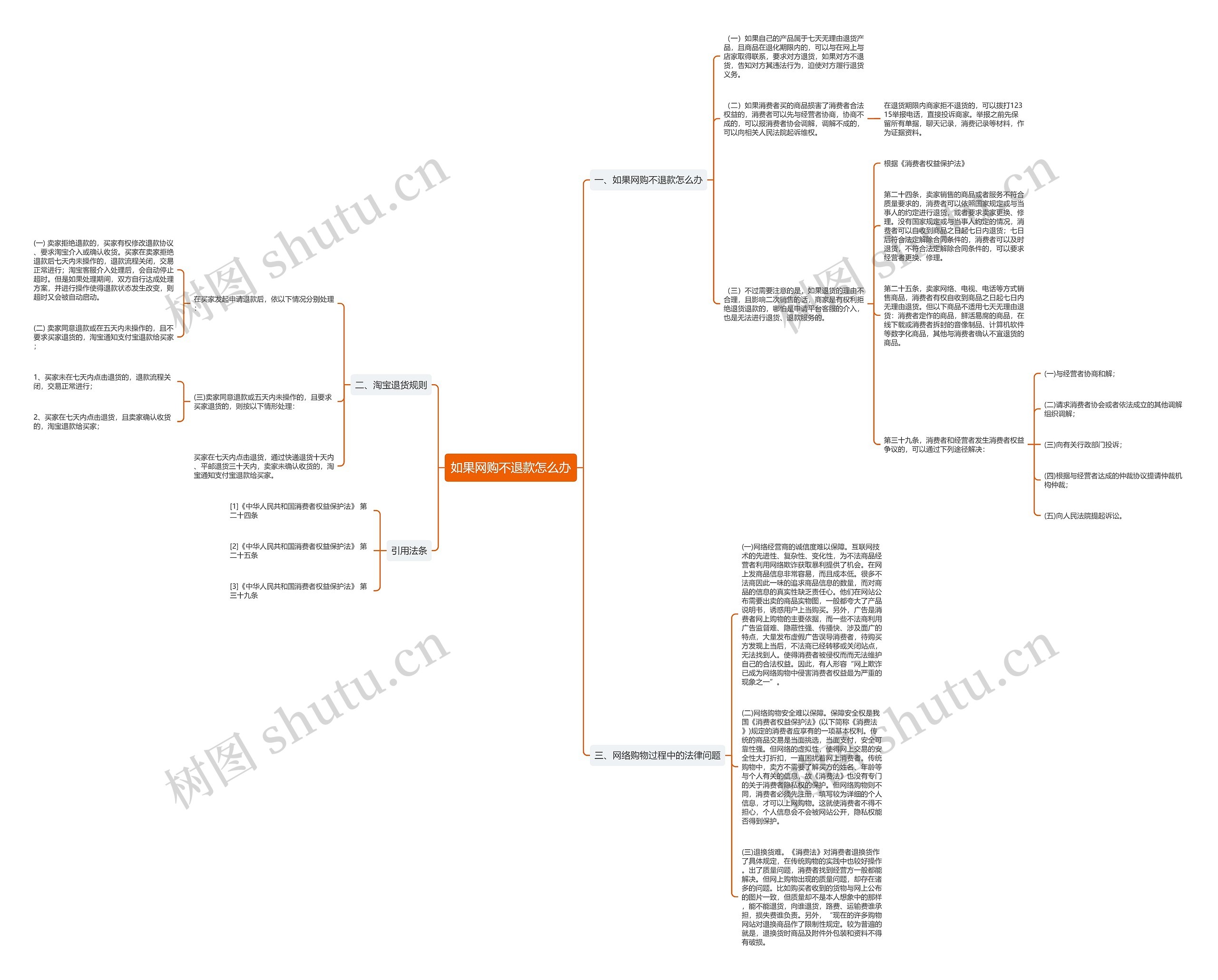 如果网购不退款怎么办思维导图