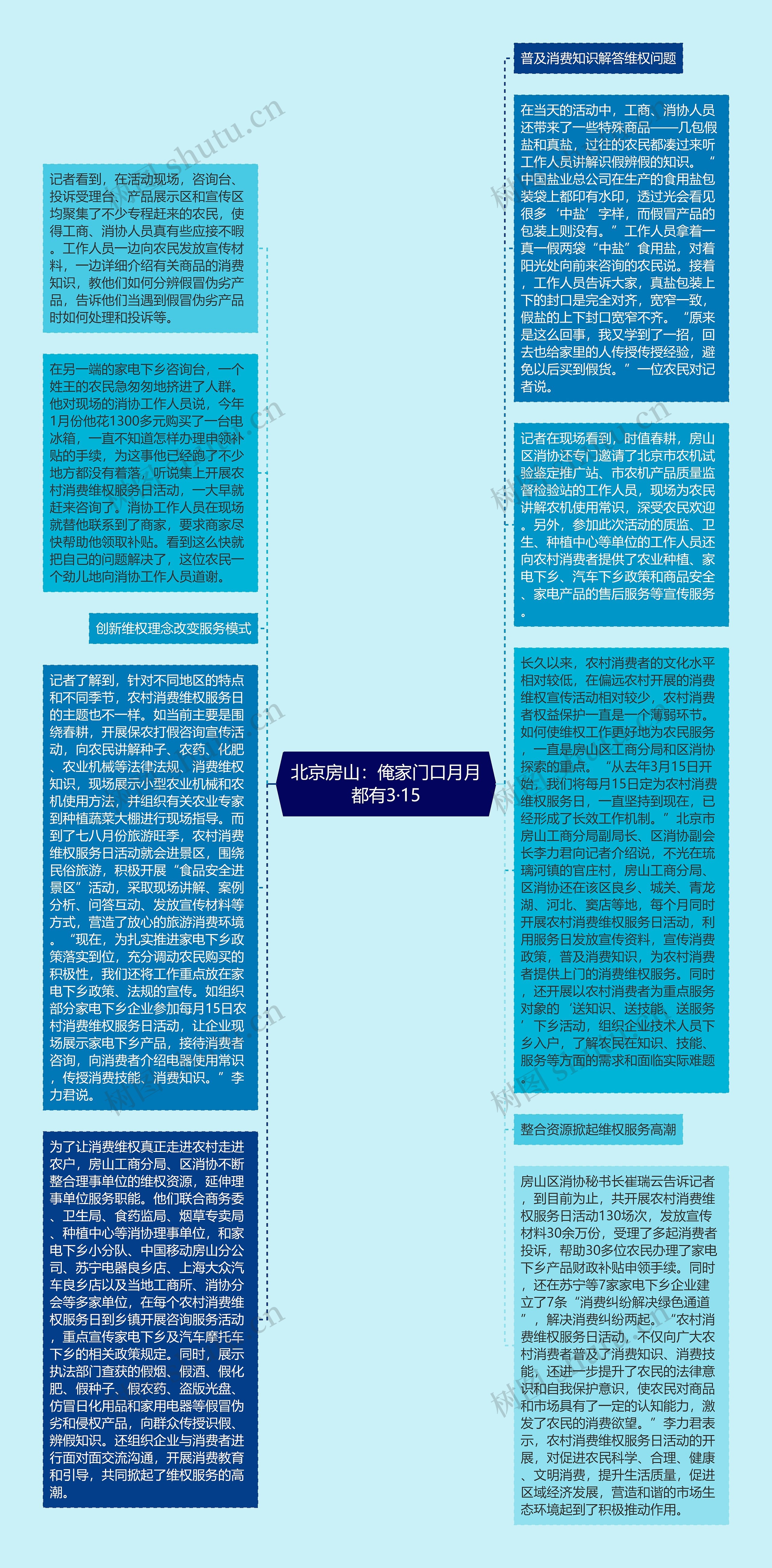 北京房山：俺家门口月月都有3·15思维导图