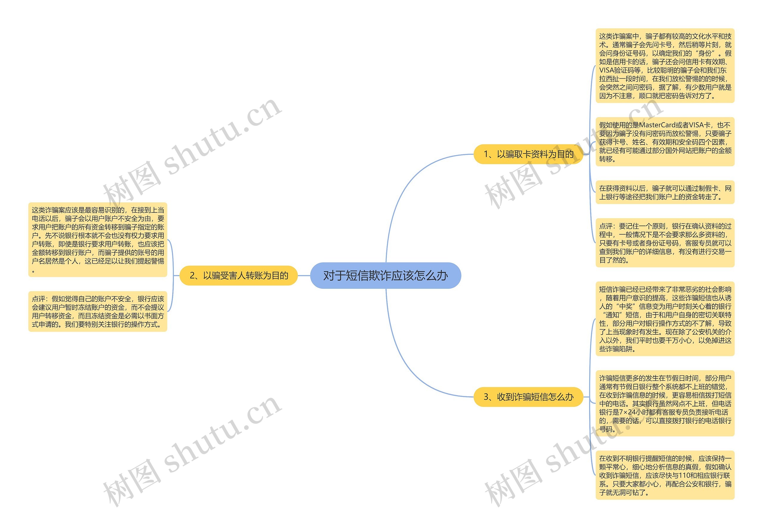 对于短信欺诈应该怎么办思维导图