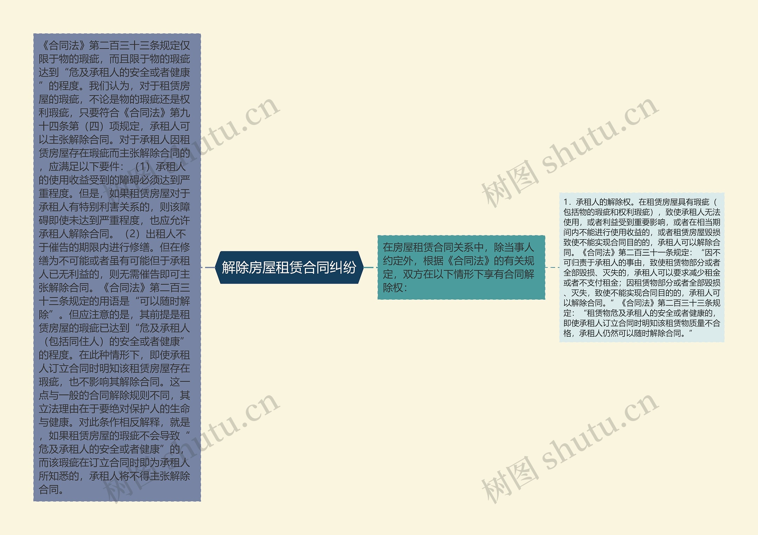 解除房屋租赁合同纠纷