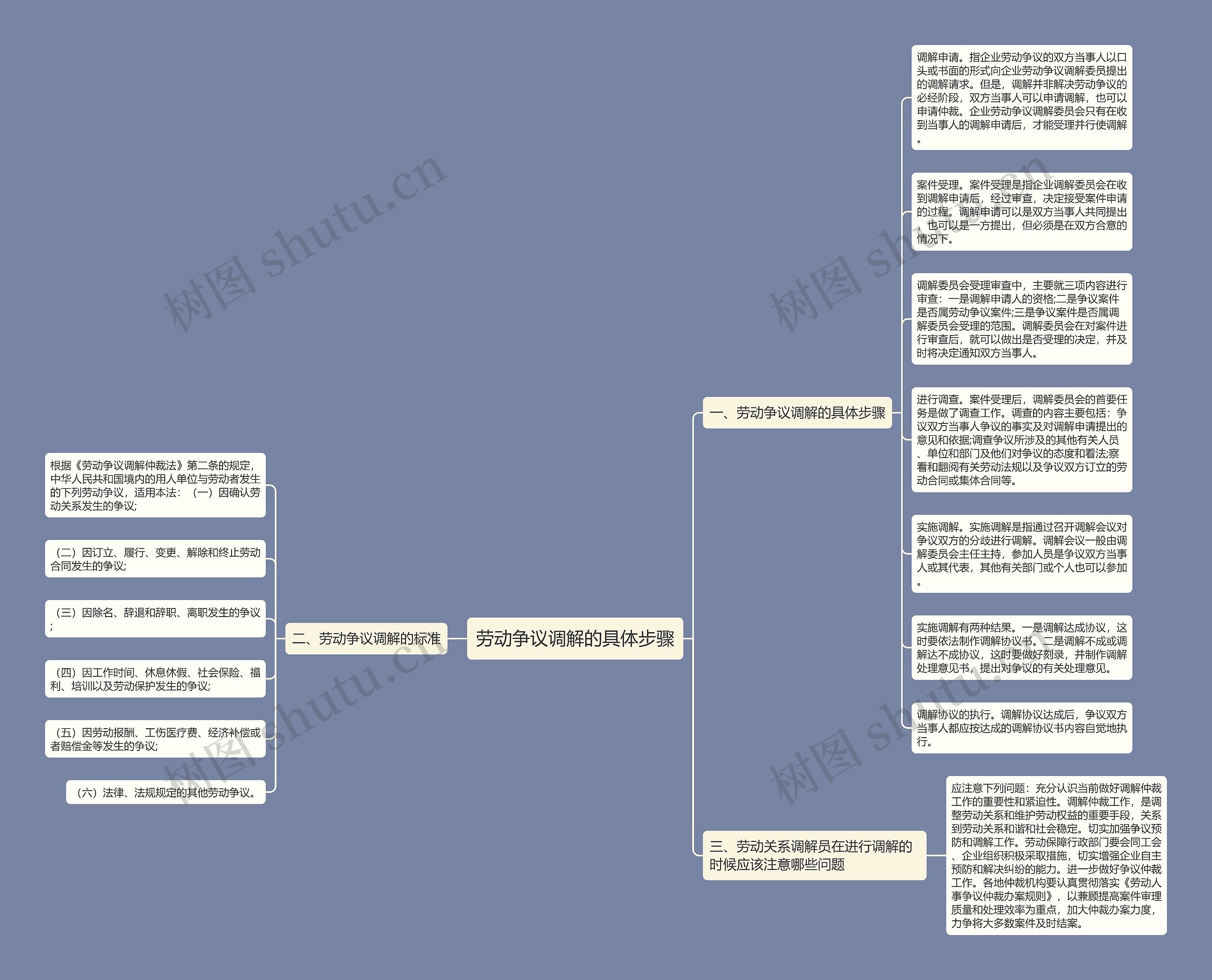 劳动争议调解的具体步骤思维导图