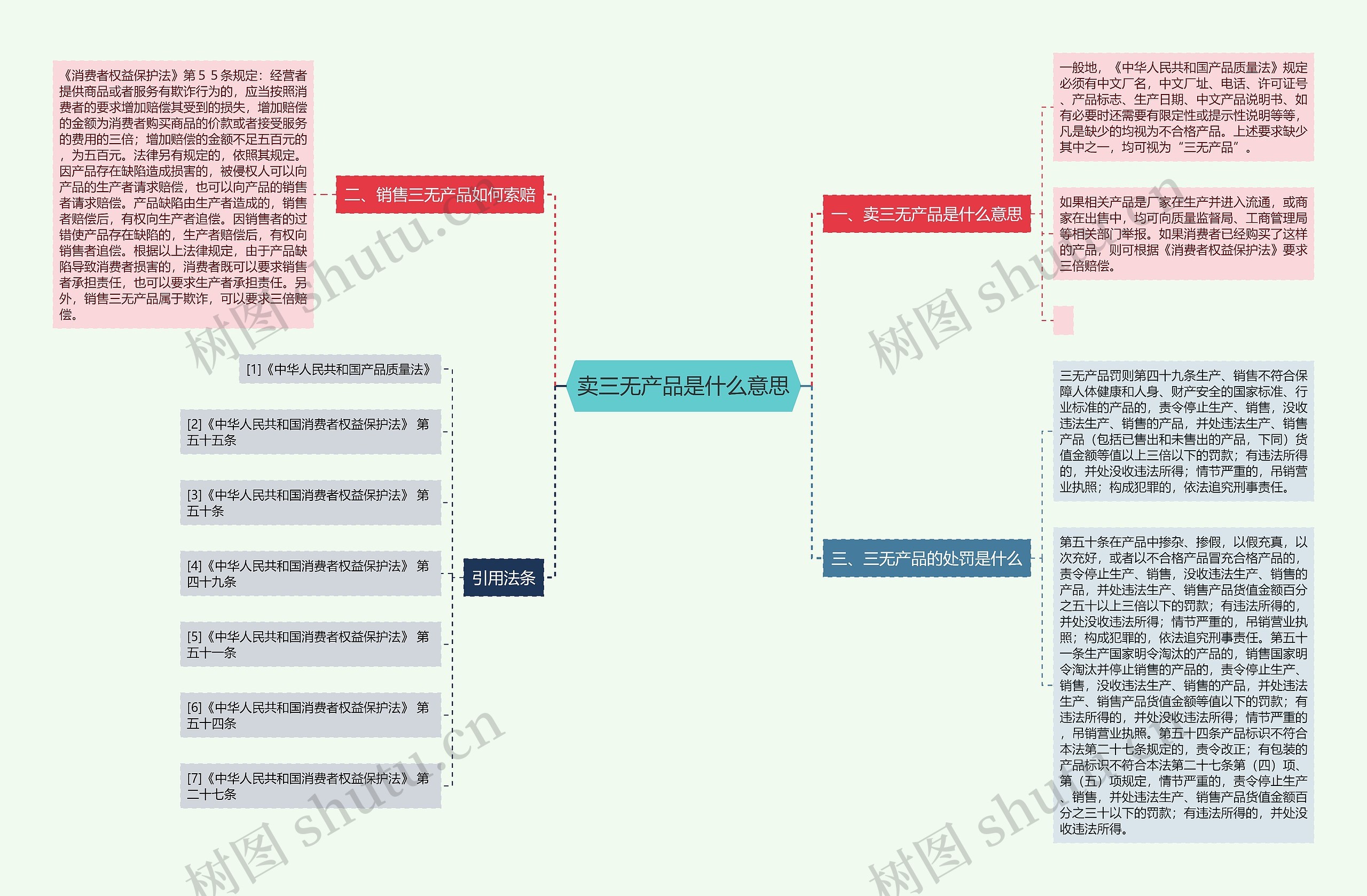 卖三无产品是什么意思思维导图