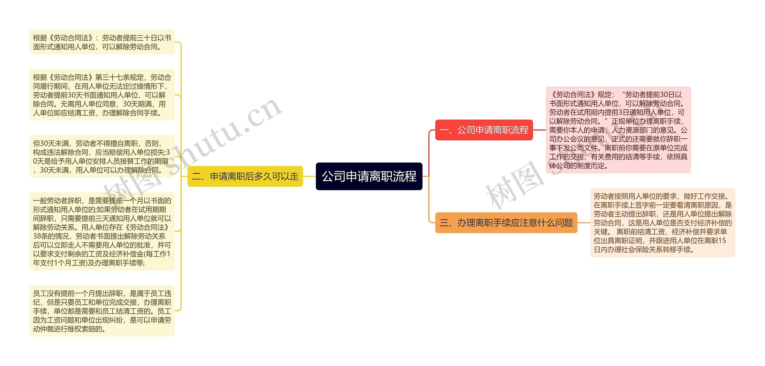 公司申请离职流程