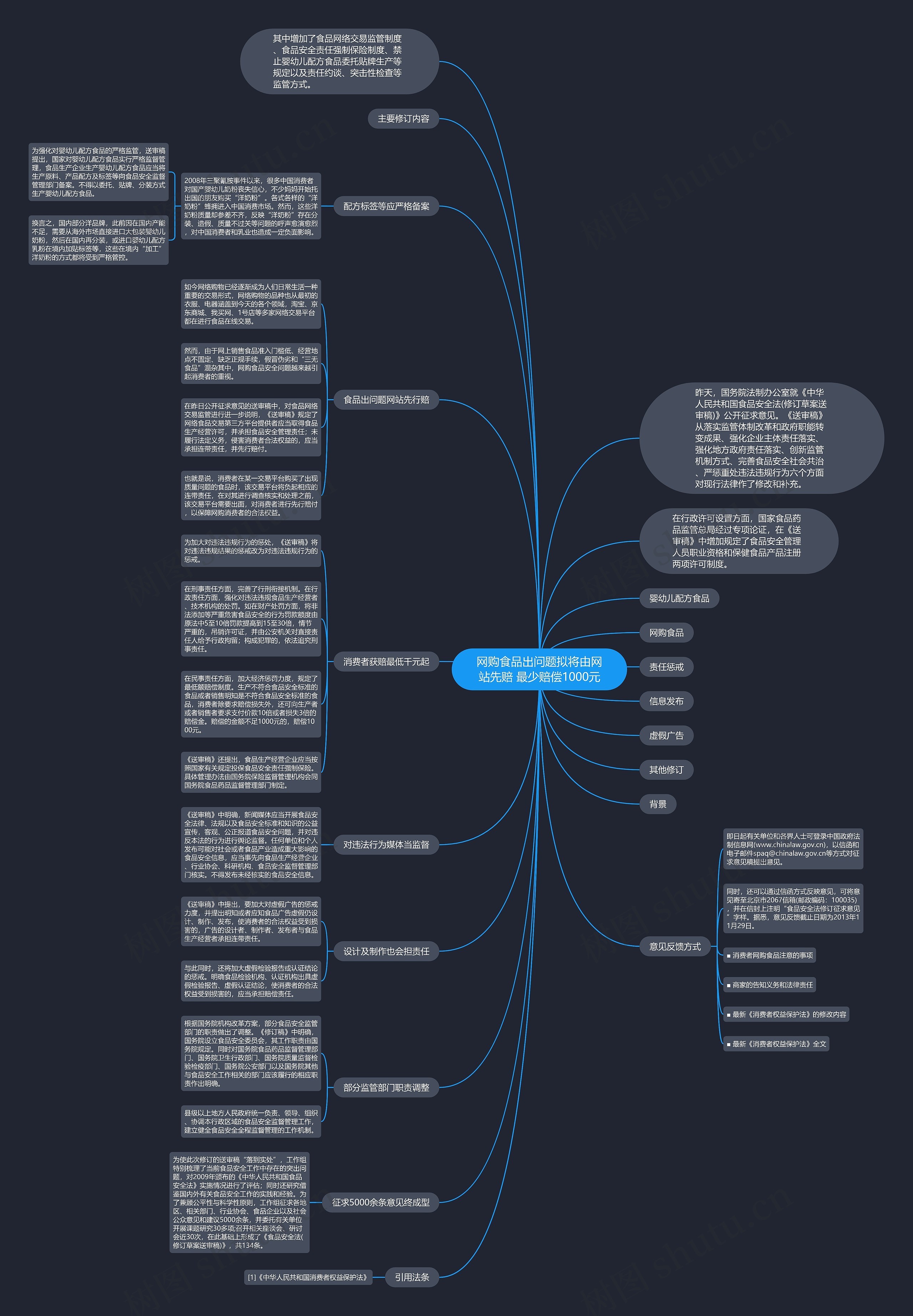 网购食品出问题拟将由网站先赔 最少赔偿1000元思维导图