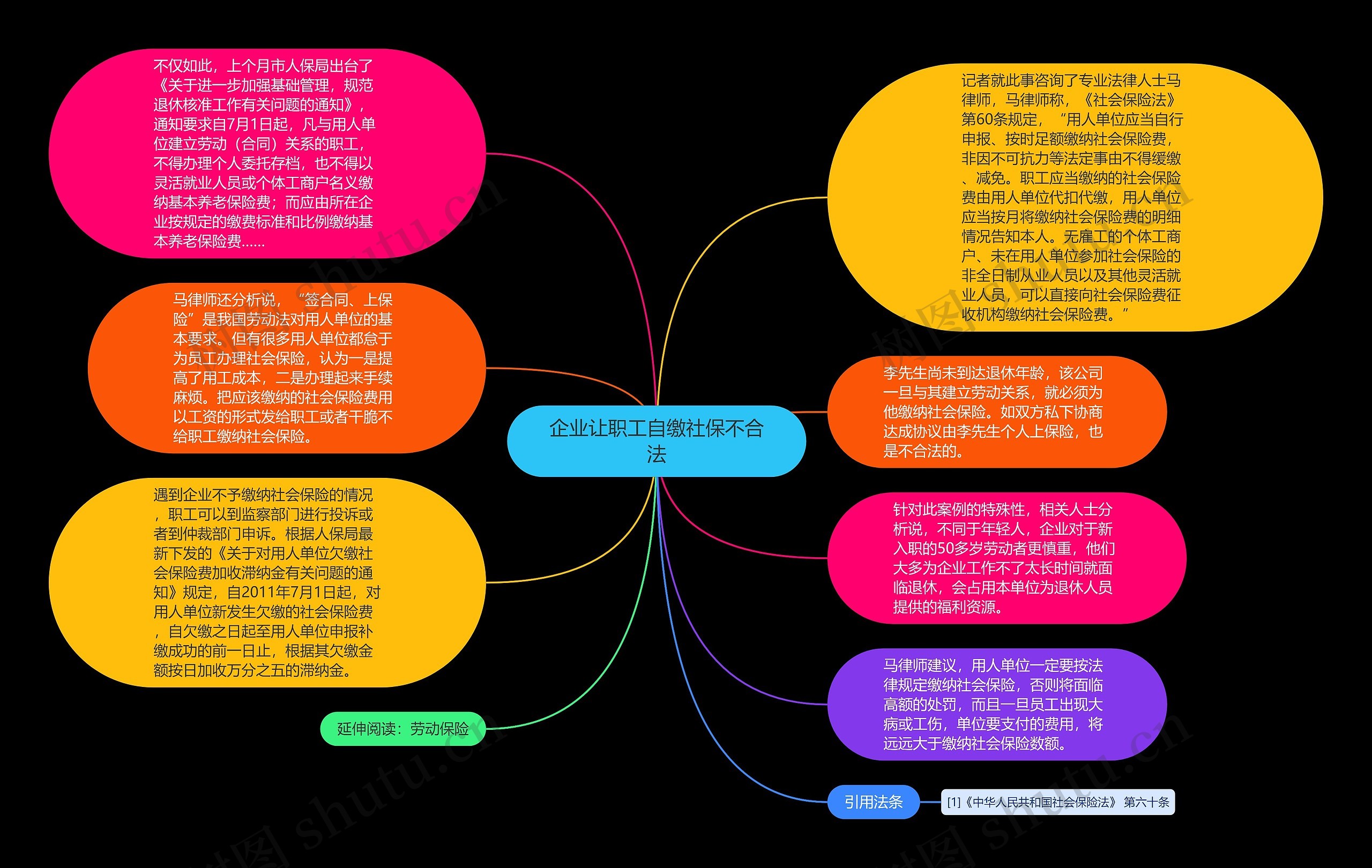 企业让职工自缴社保不合法思维导图