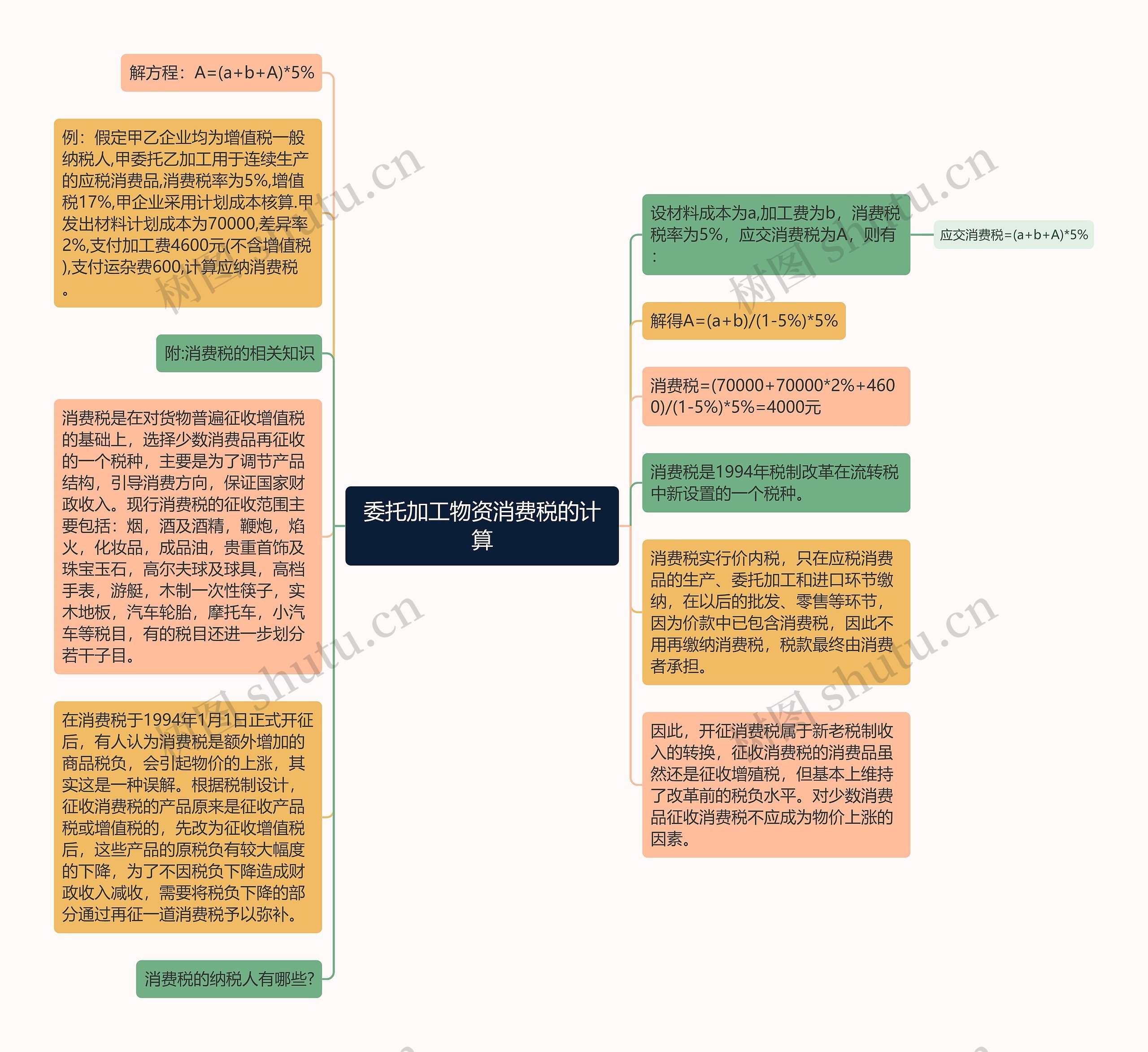 委托加工物资消费税的计算思维导图