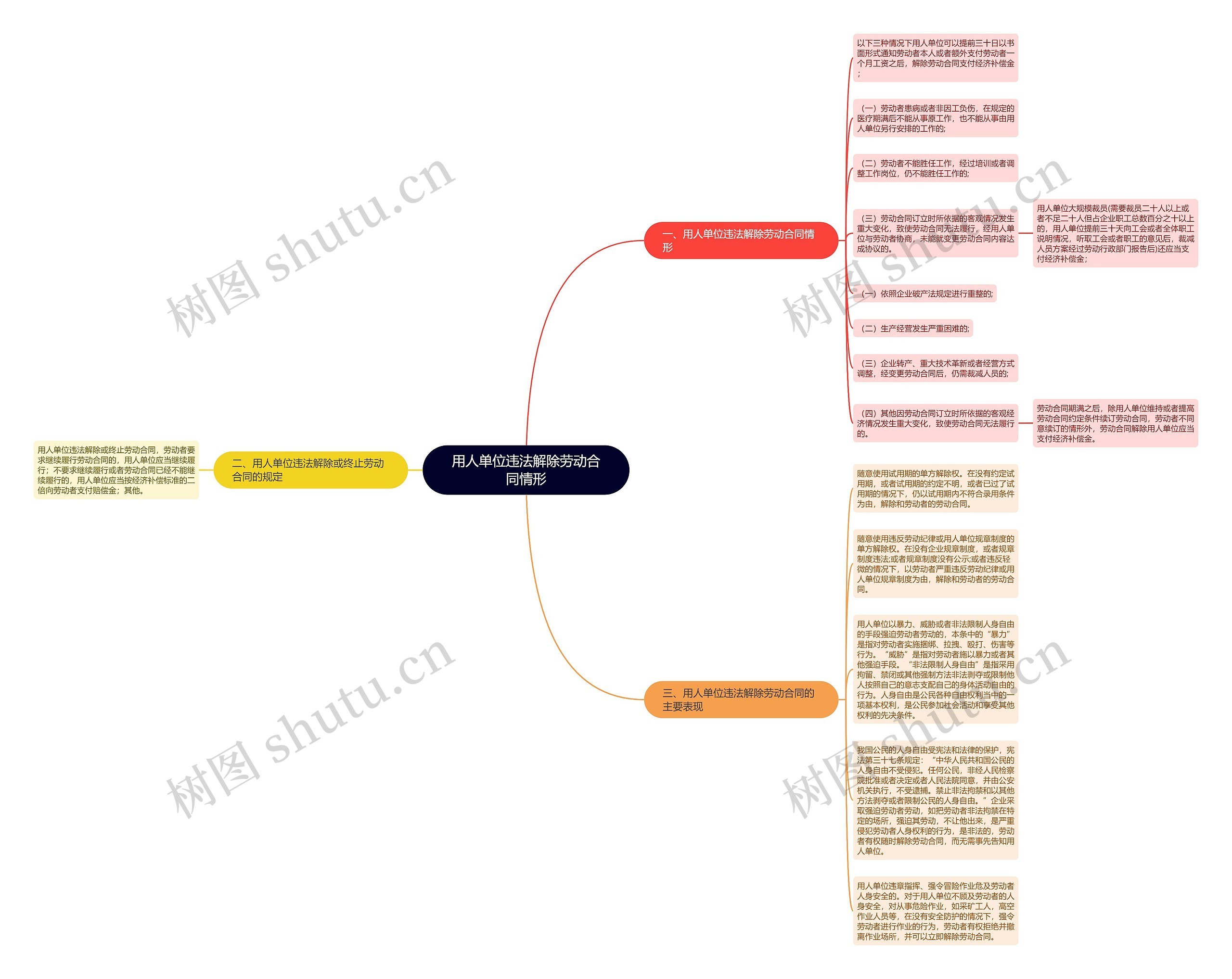 用人单位违法解除劳动合同情形思维导图
