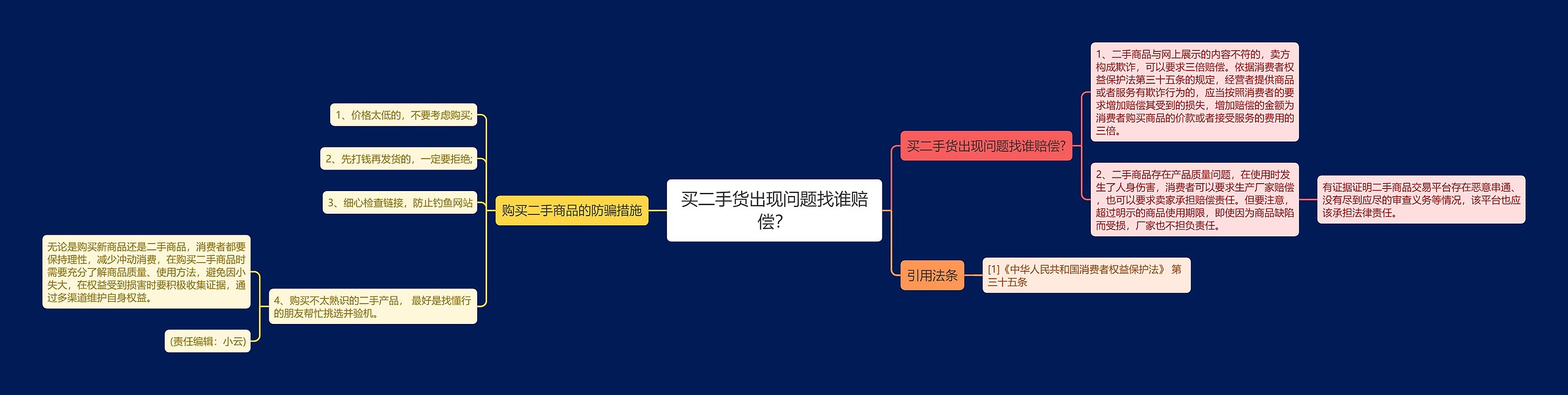 买二手货出现问题找谁赔偿？思维导图