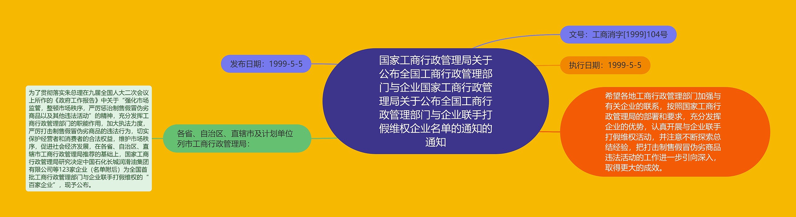 国家工商行政管理局关于公布全国工商行政管理部门与企业国家工商行政管理局关于公布全国工商行政管理部门与企业联手打假维权企业名单的通知的通知思维导图