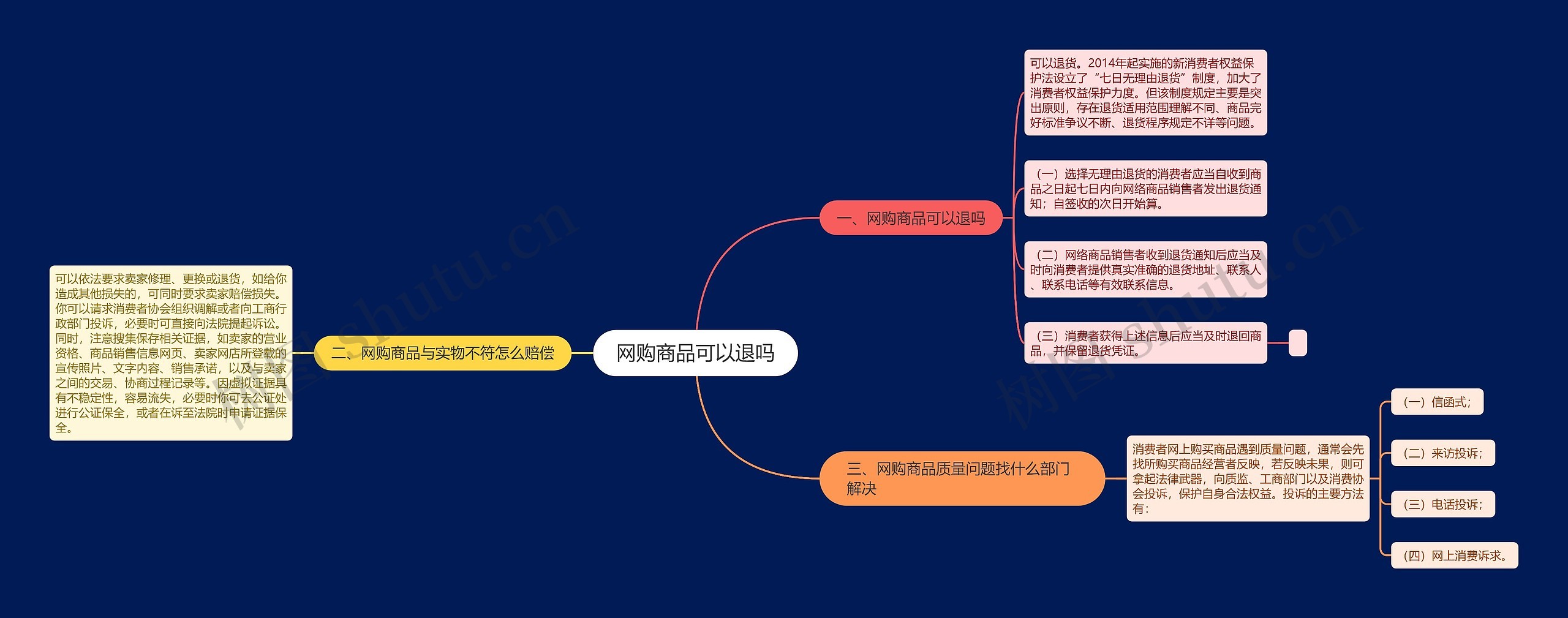 网购商品可以退吗思维导图