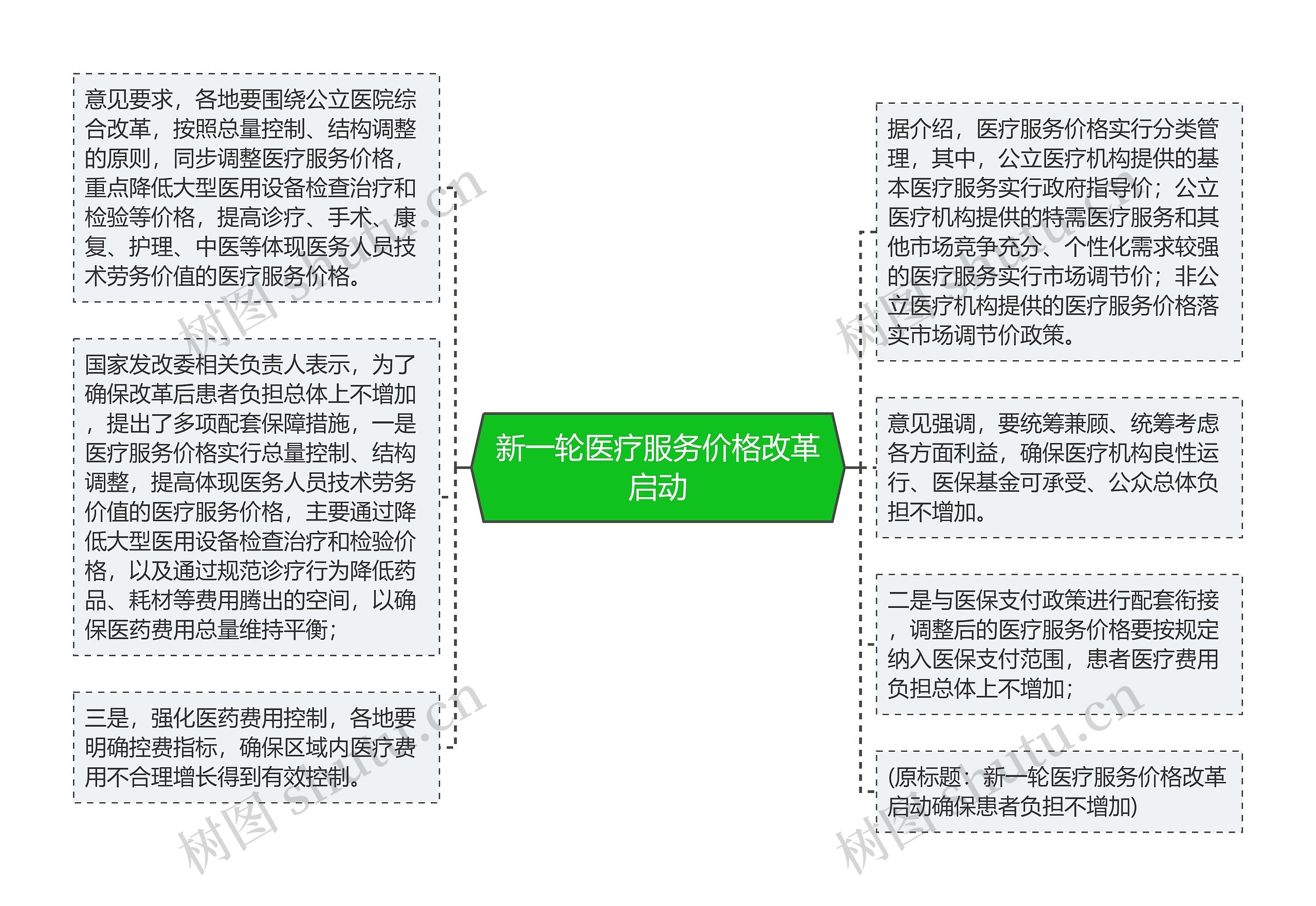 新一轮医疗服务价格改革启动思维导图