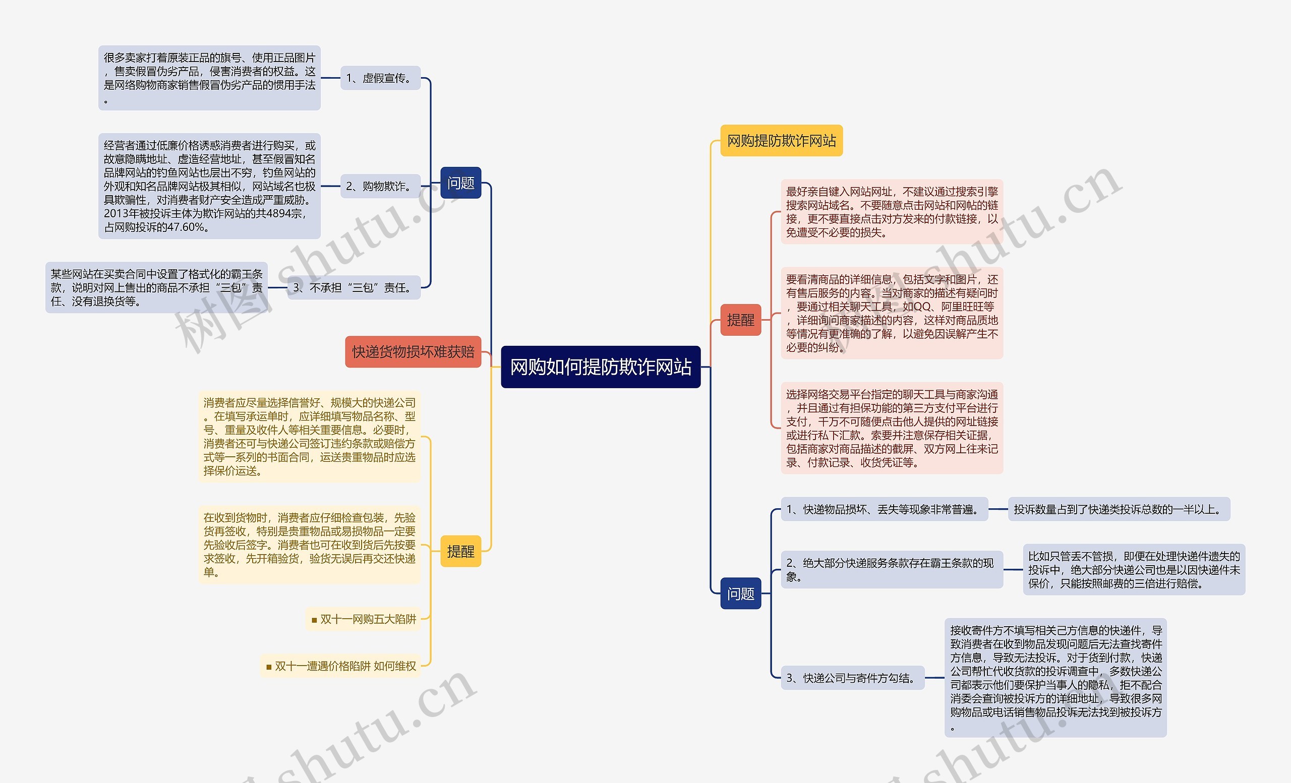 网购如何提防欺诈网站思维导图高清图 网购如何提防欺诈网站思维导图