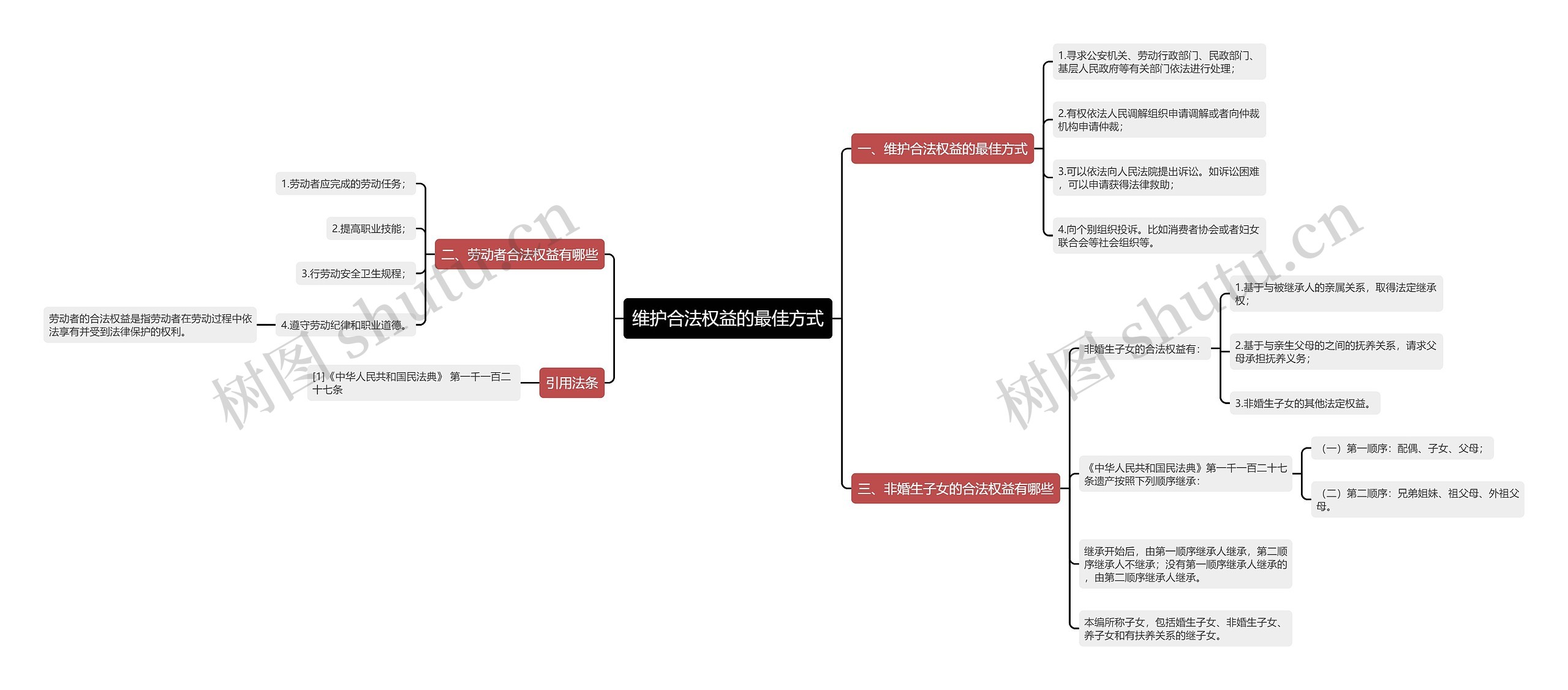 维护合法权益的最佳方式思维导图