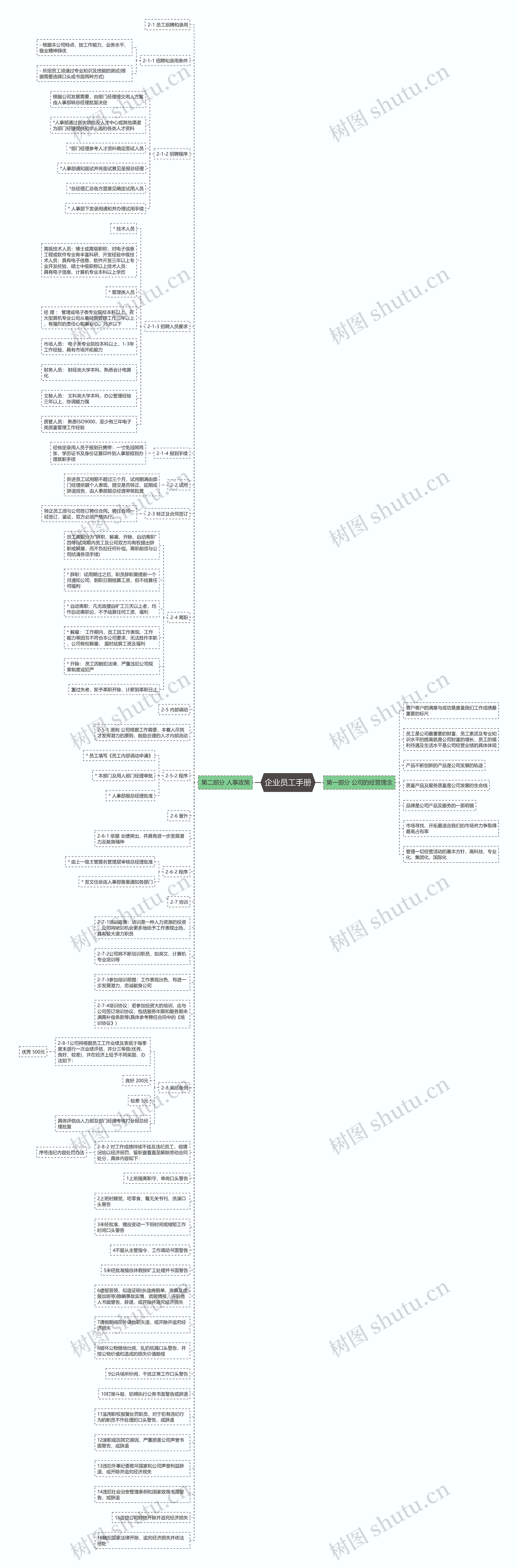 企业员工手册思维导图
